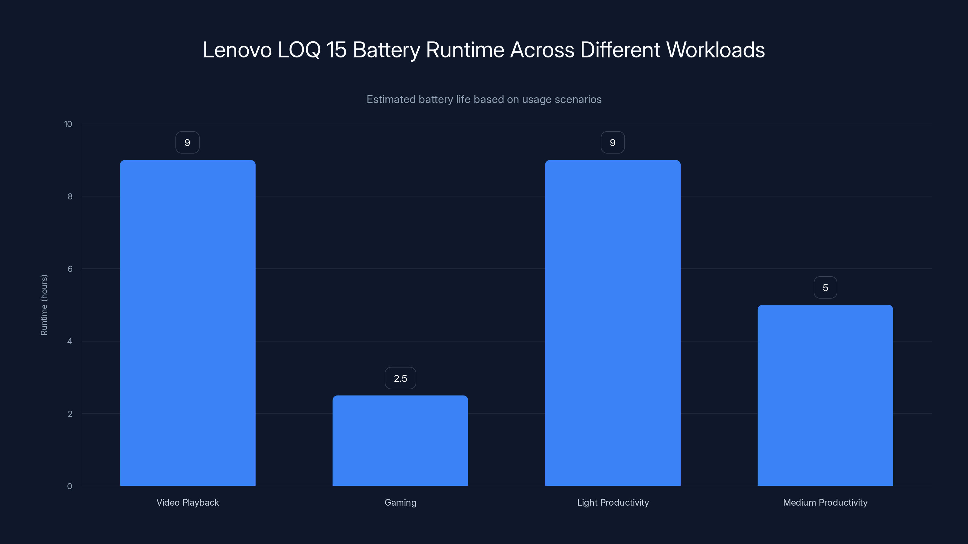 Lenovo LOQ 15 Battery Runtime Across Different Workloads