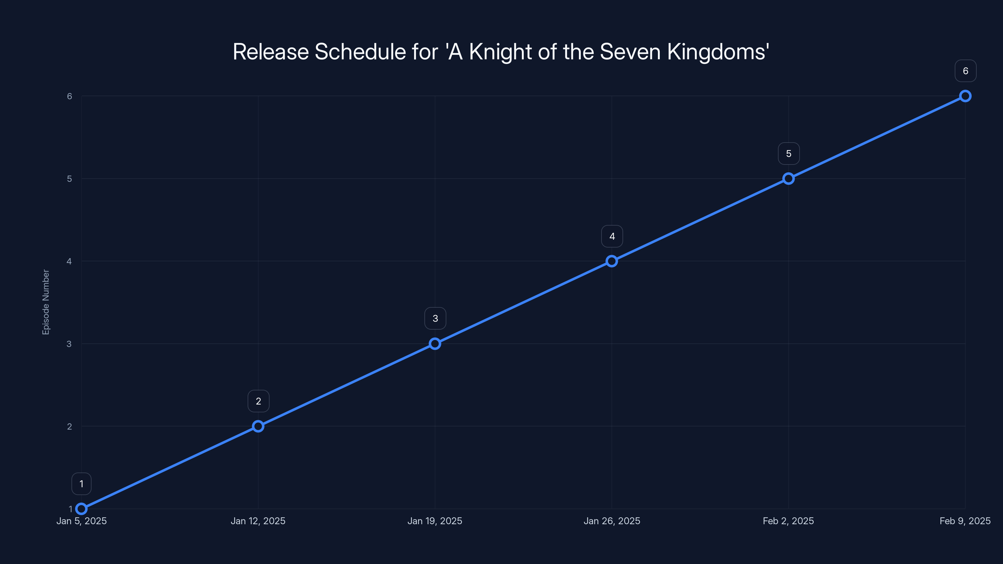 Release Schedule for 'A Knight of the Seven Kingdoms'