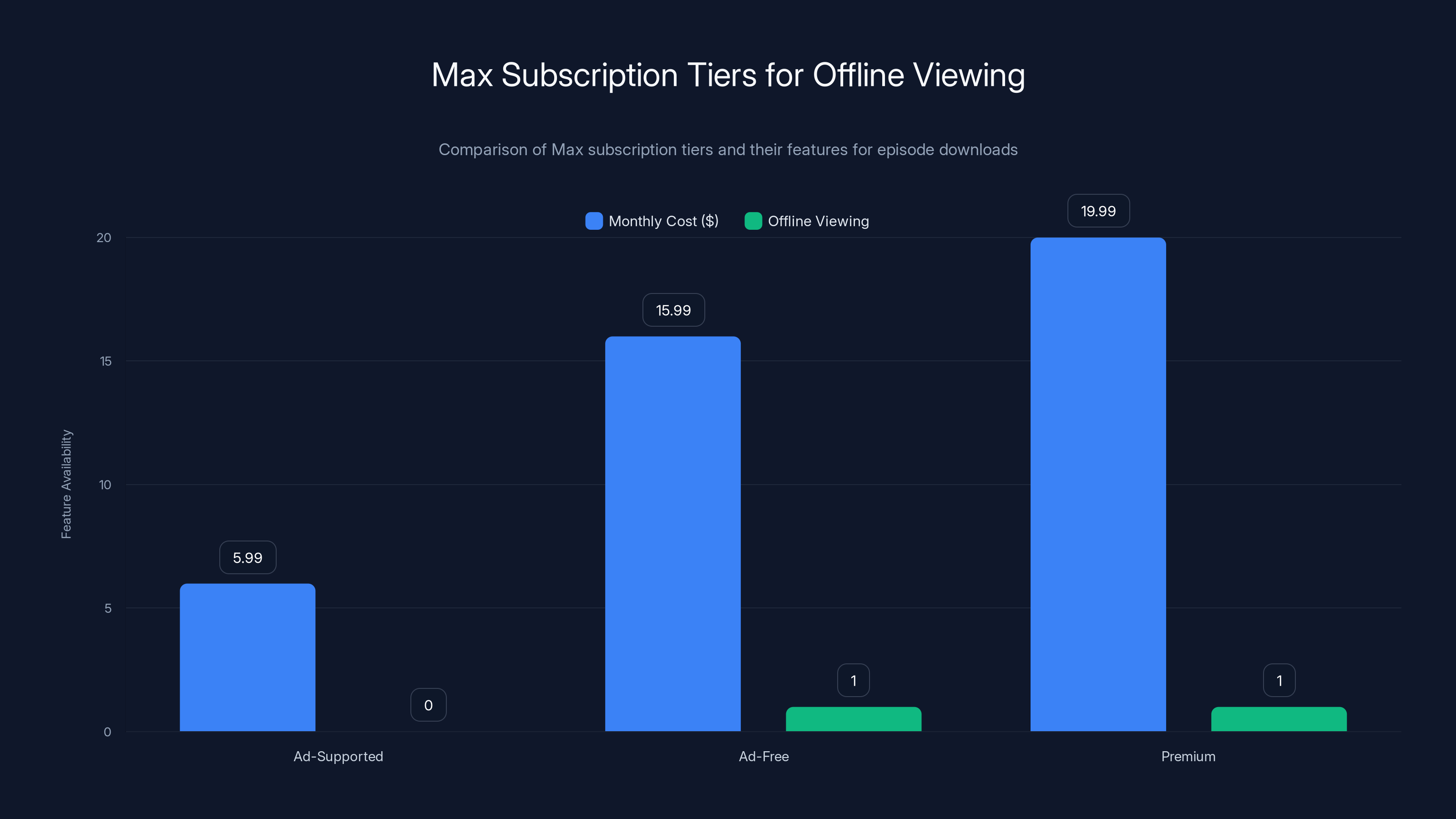 Max Subscription Tiers for Offline Viewing