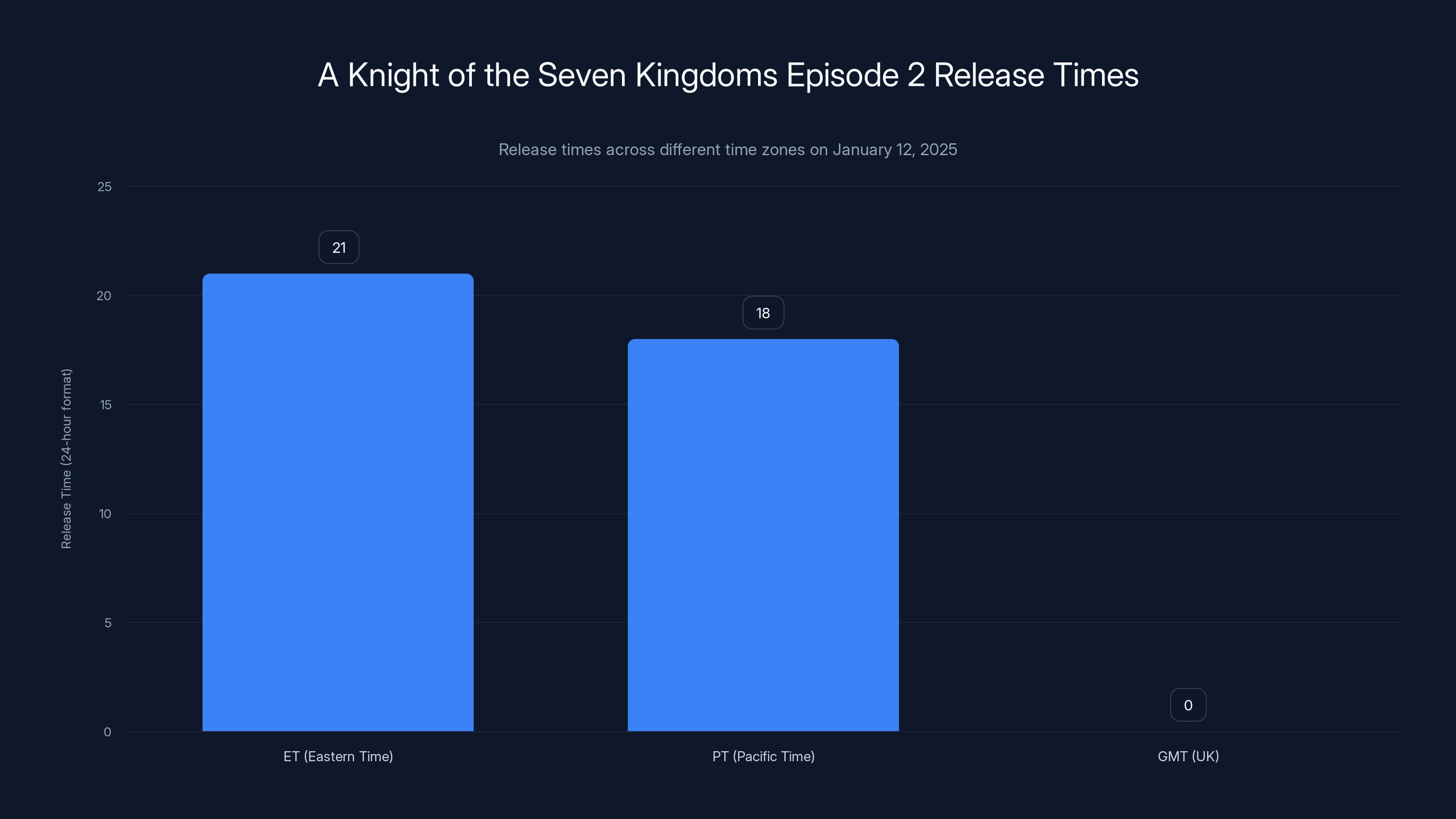 A Knight of the Seven Kingdoms Episode 2 Release Times