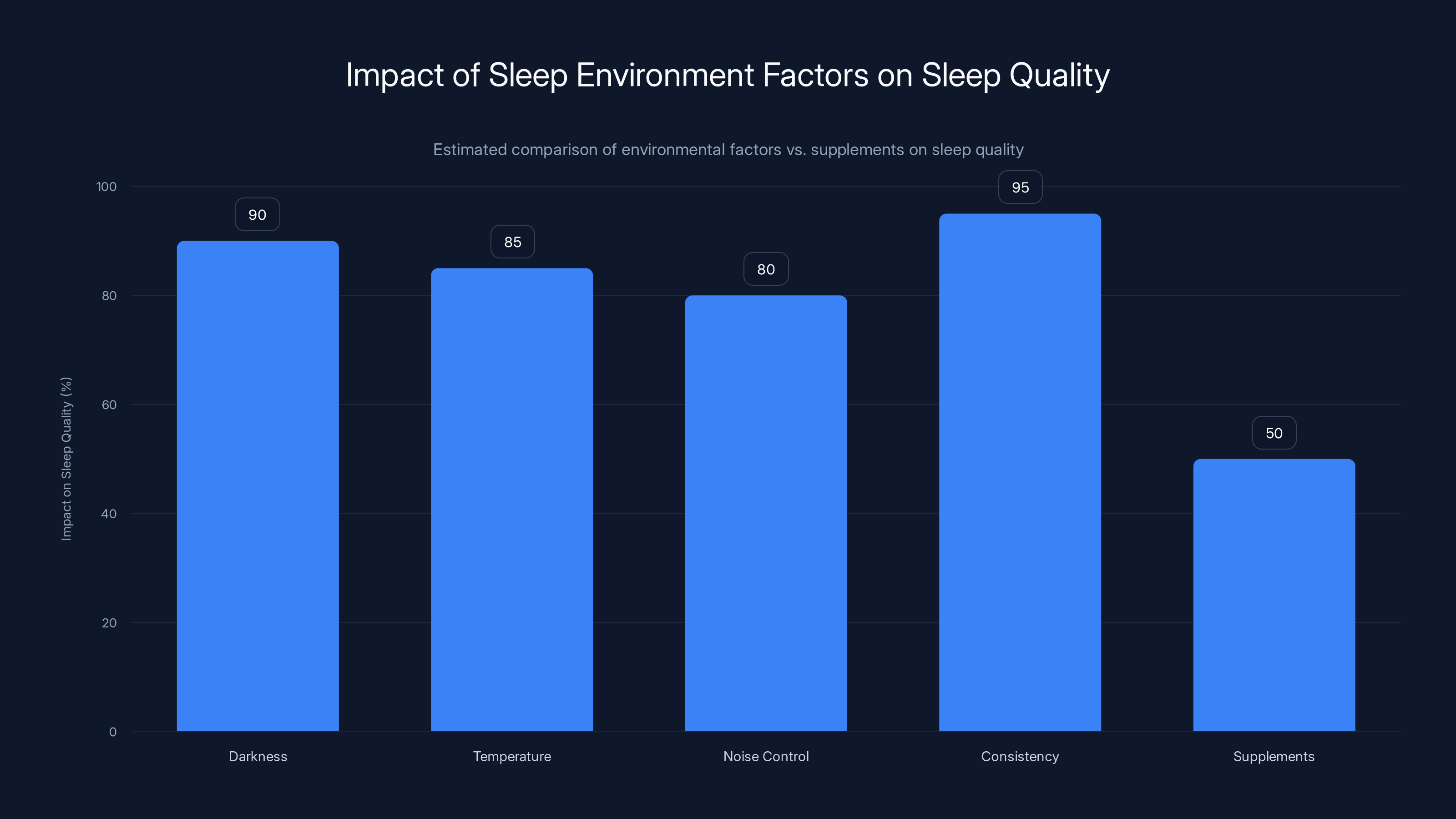 Impact of Sleep Environment Factors on Sleep Quality