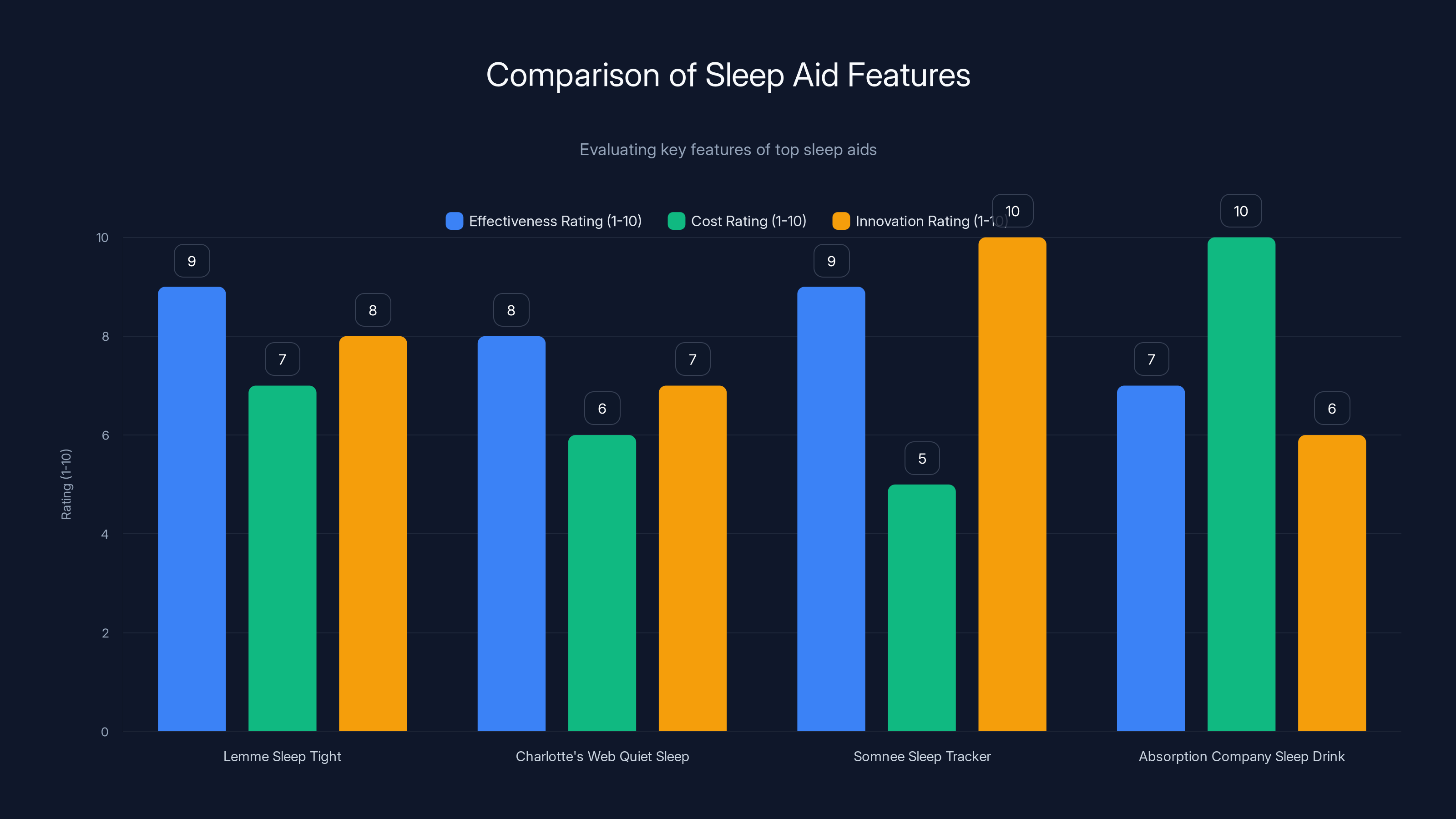 Comparison of Sleep Aid Features