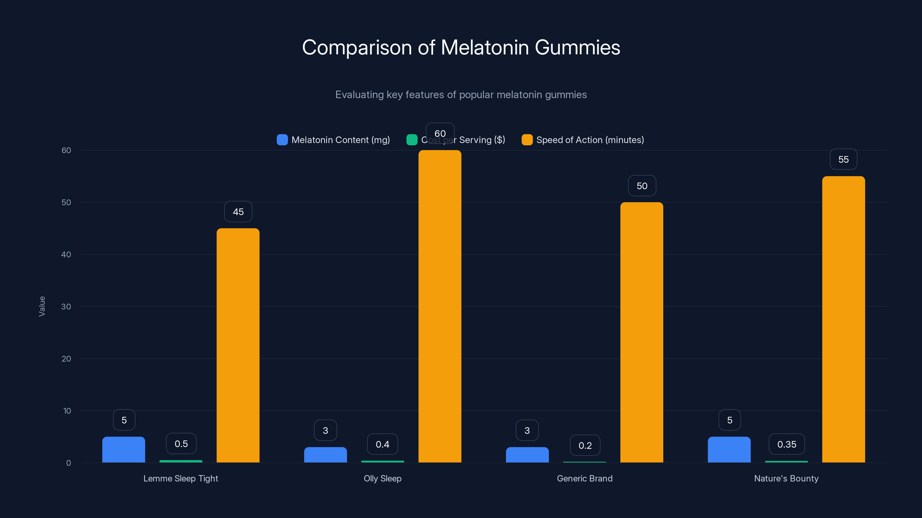 Comparison of Melatonin Gummies