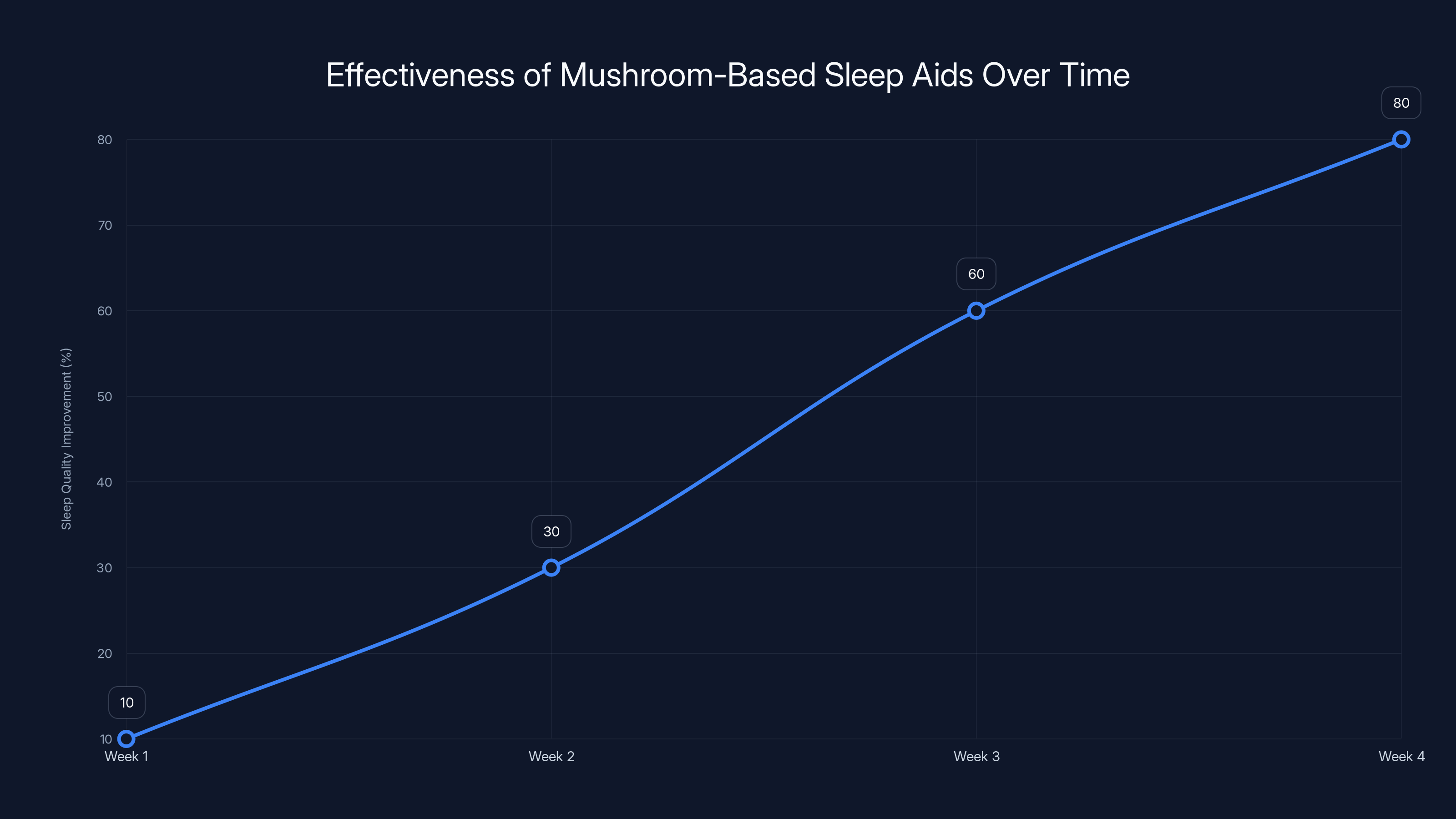 Effectiveness of Mushroom-Based Sleep Aids Over Time