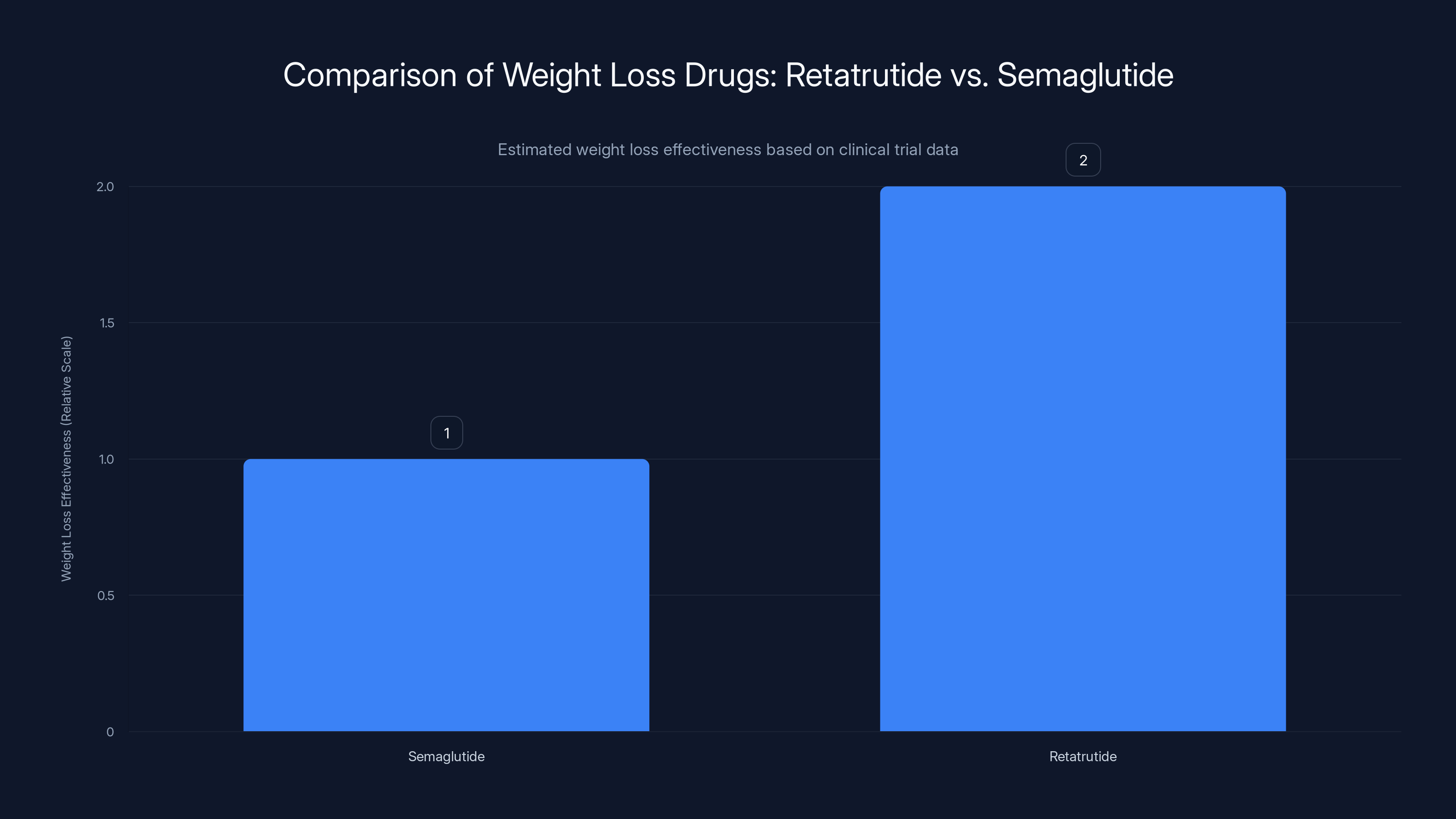 Comparison of Weight Loss Drugs: Retatrutide vs. Semaglutide