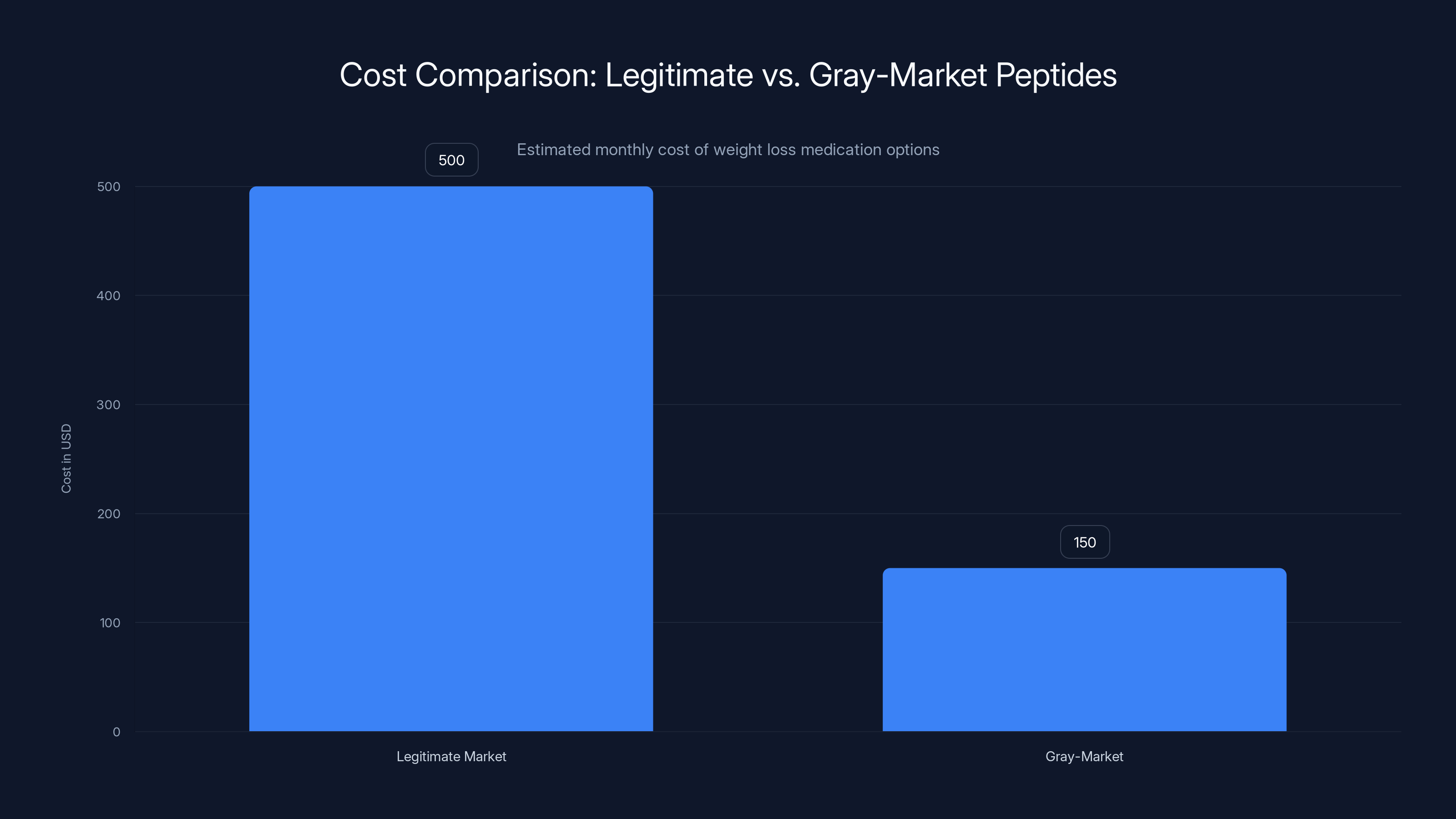 Cost Comparison: Legitimate vs. Gray-Market Peptides