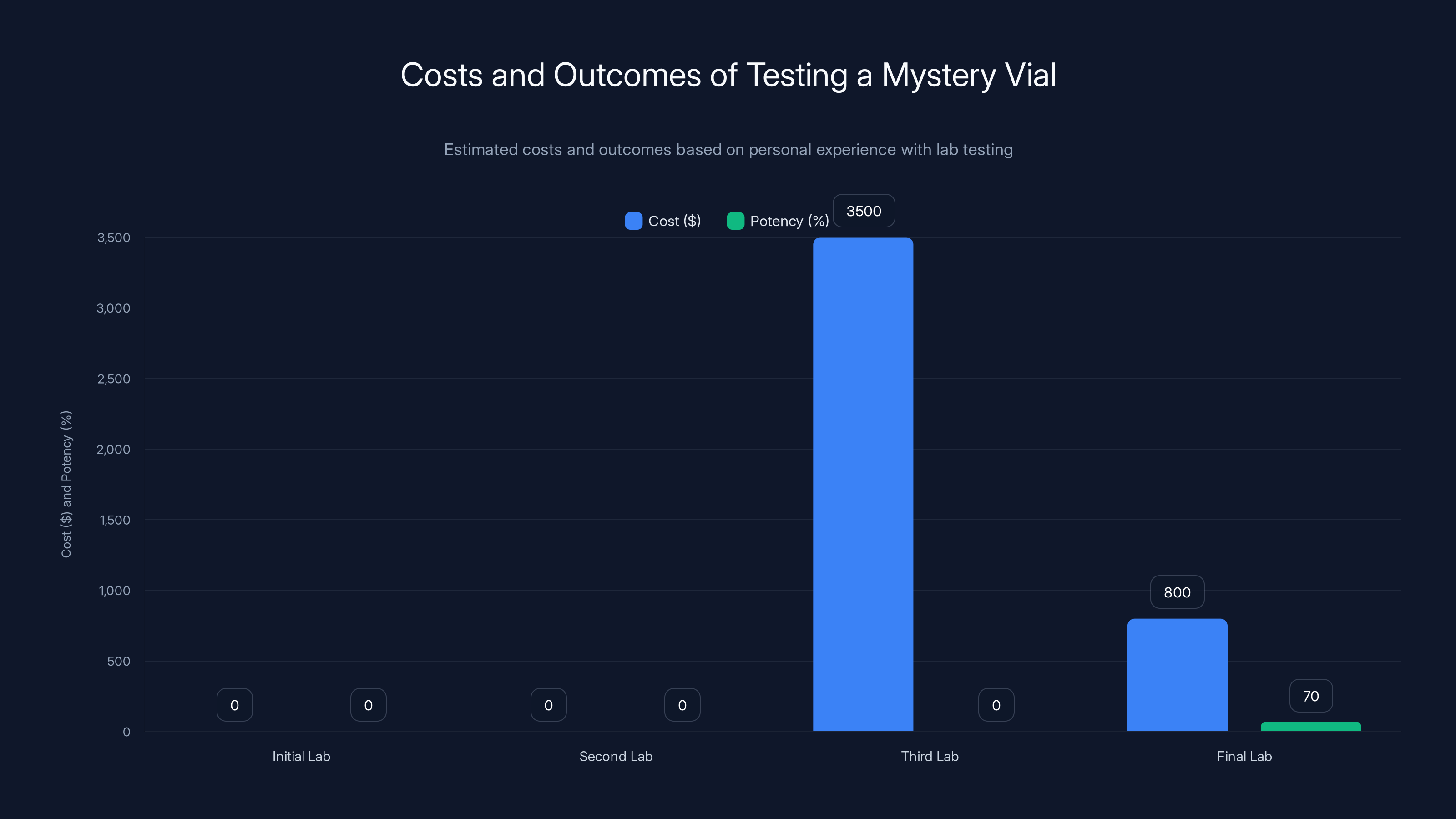Costs and Outcomes of Testing a Mystery Vial