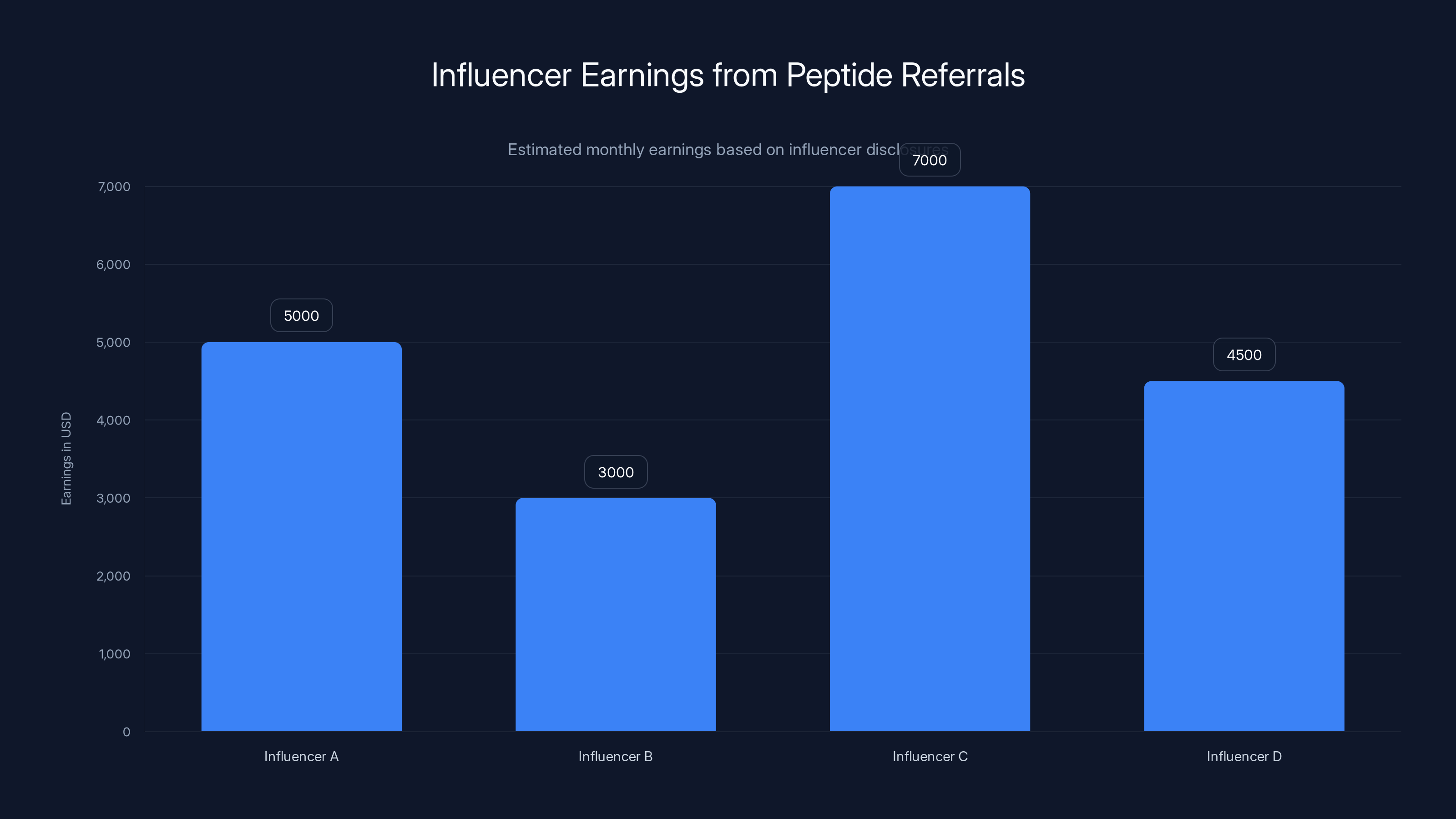 Influencer Earnings from Peptide Referrals