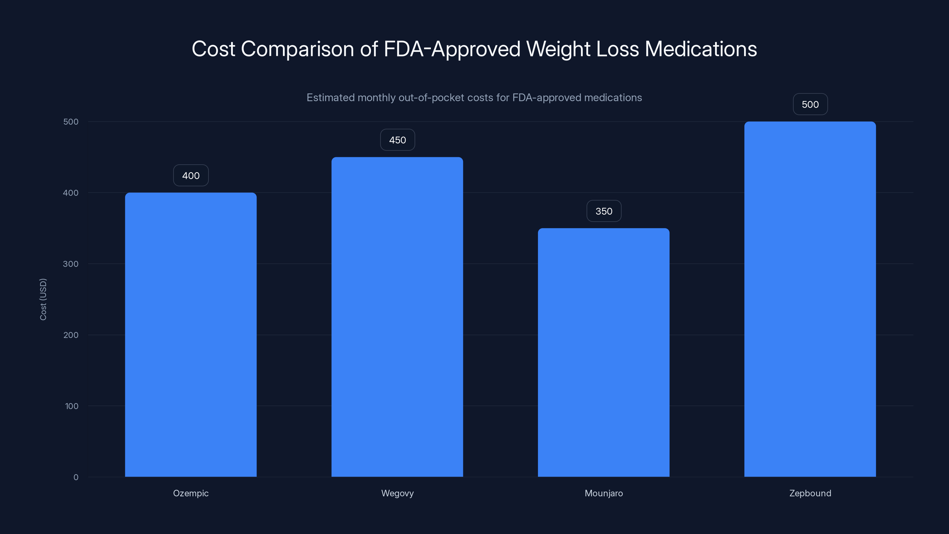 Cost Comparison of FDA-Approved Weight Loss Medications