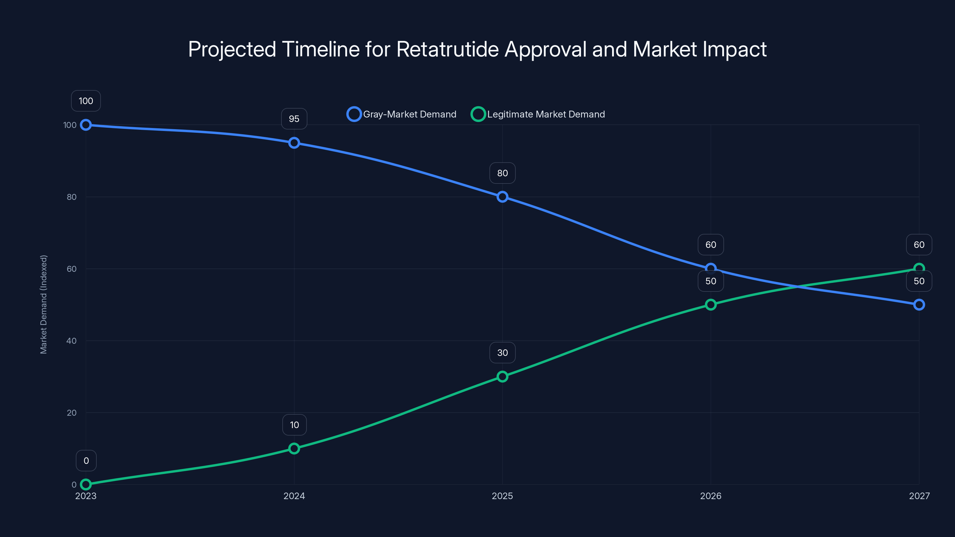Projected Timeline for Retatrutide Approval and Market Impact