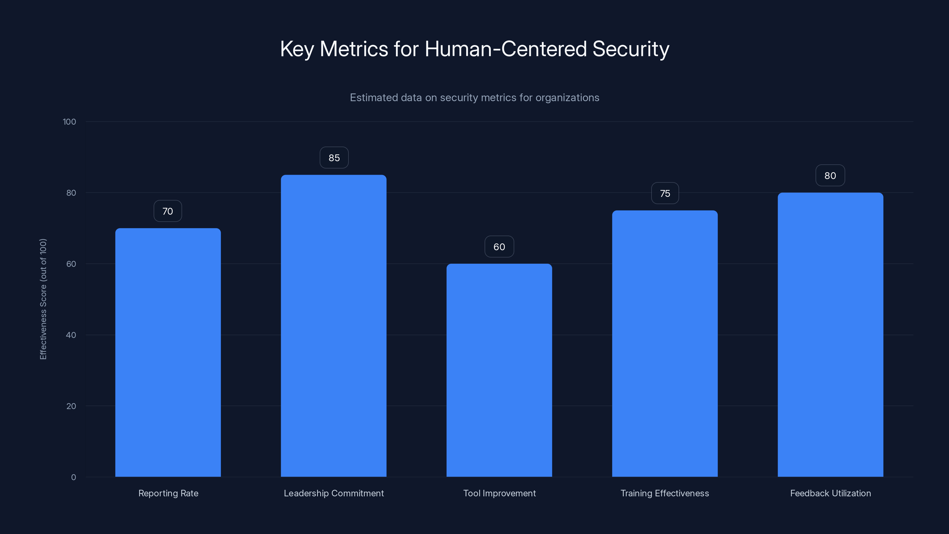 Key Metrics for Human-Centered Security