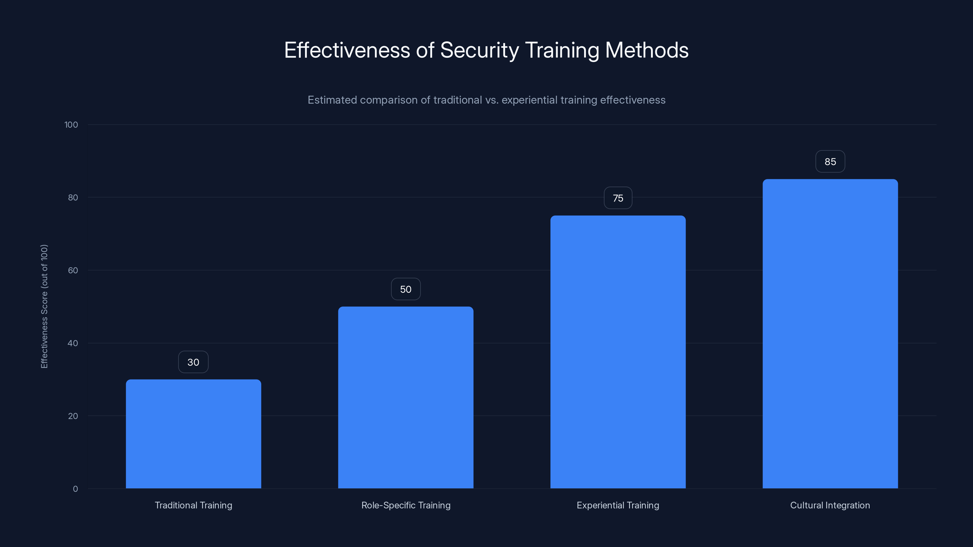 Effectiveness of Security Training Methods