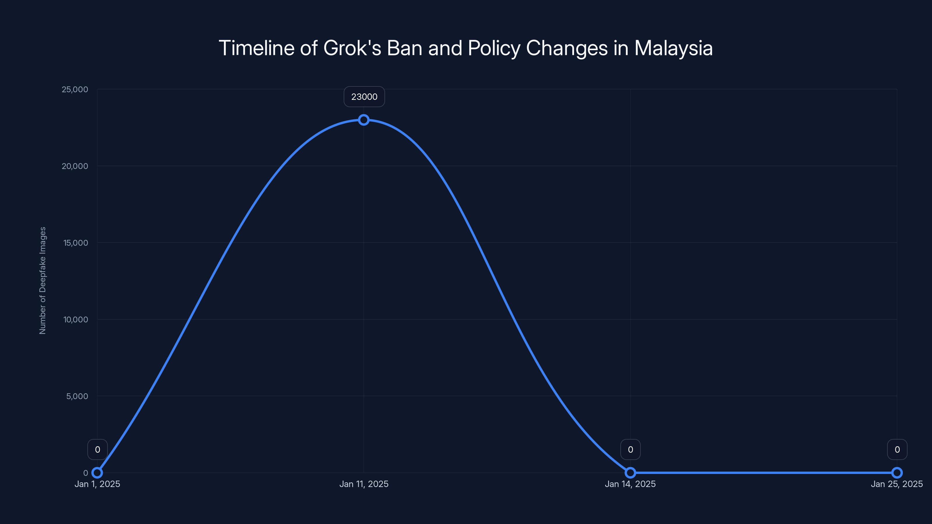 Timeline of Grok's Ban and Policy Changes in Malaysia