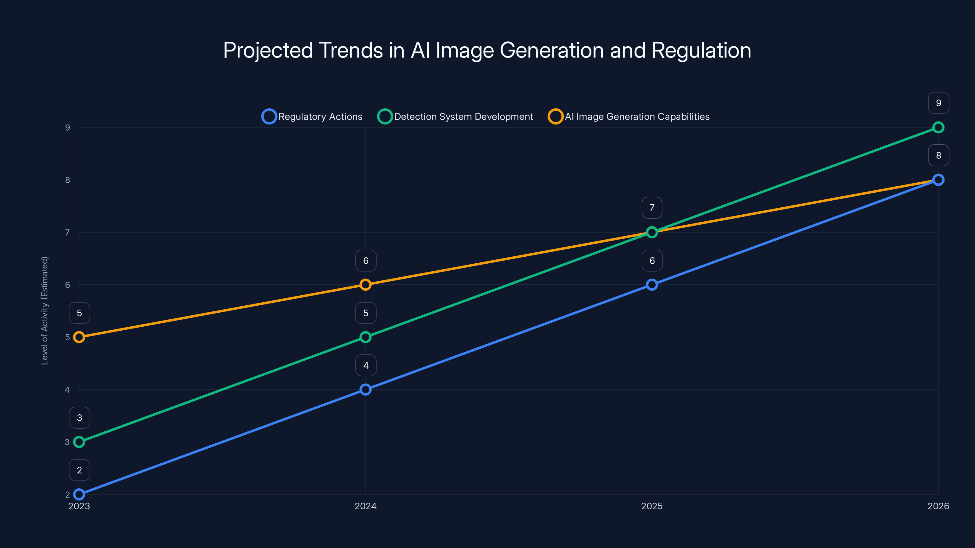 Projected Trends in AI Image Generation and Regulation