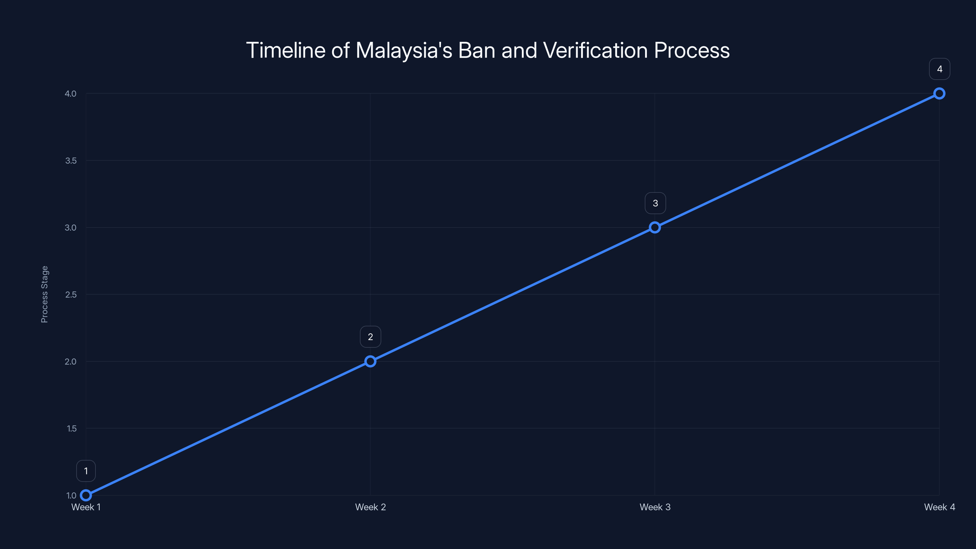 Timeline of Malaysia's Ban and Verification Process