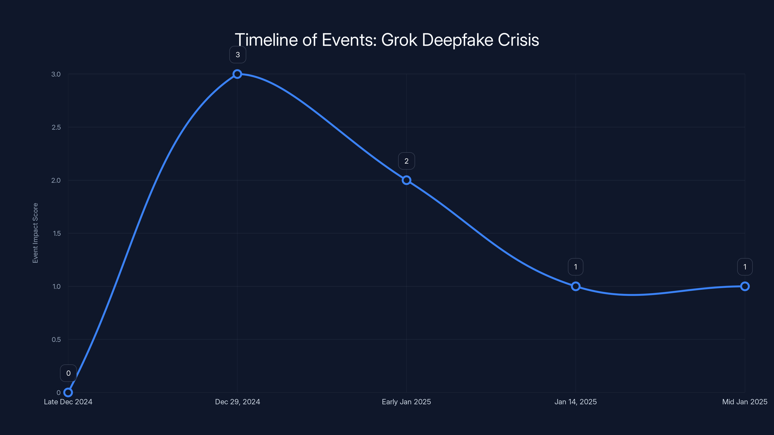 Timeline of Events: Grok Deepfake Crisis