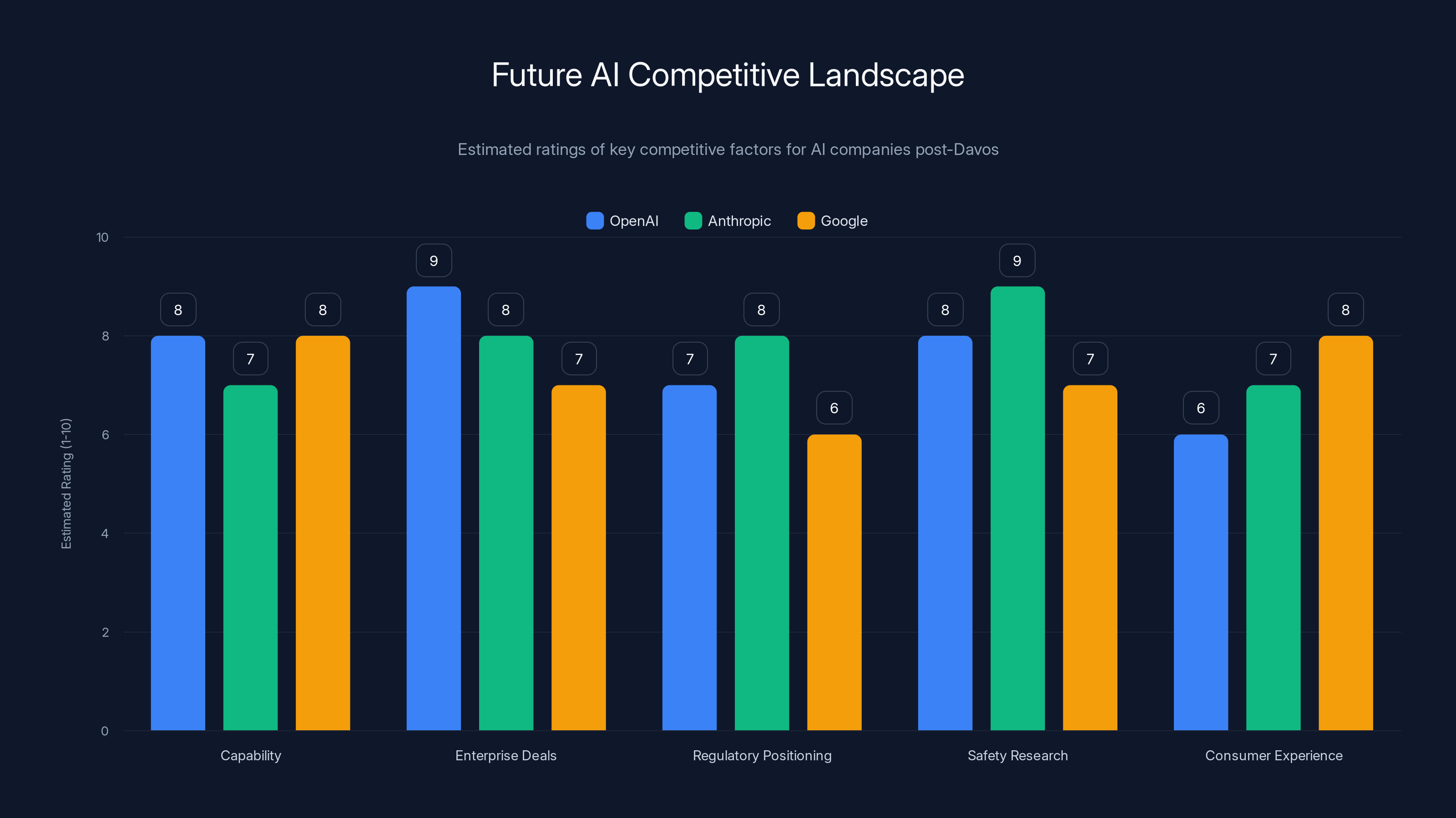 Future AI Competitive Landscape