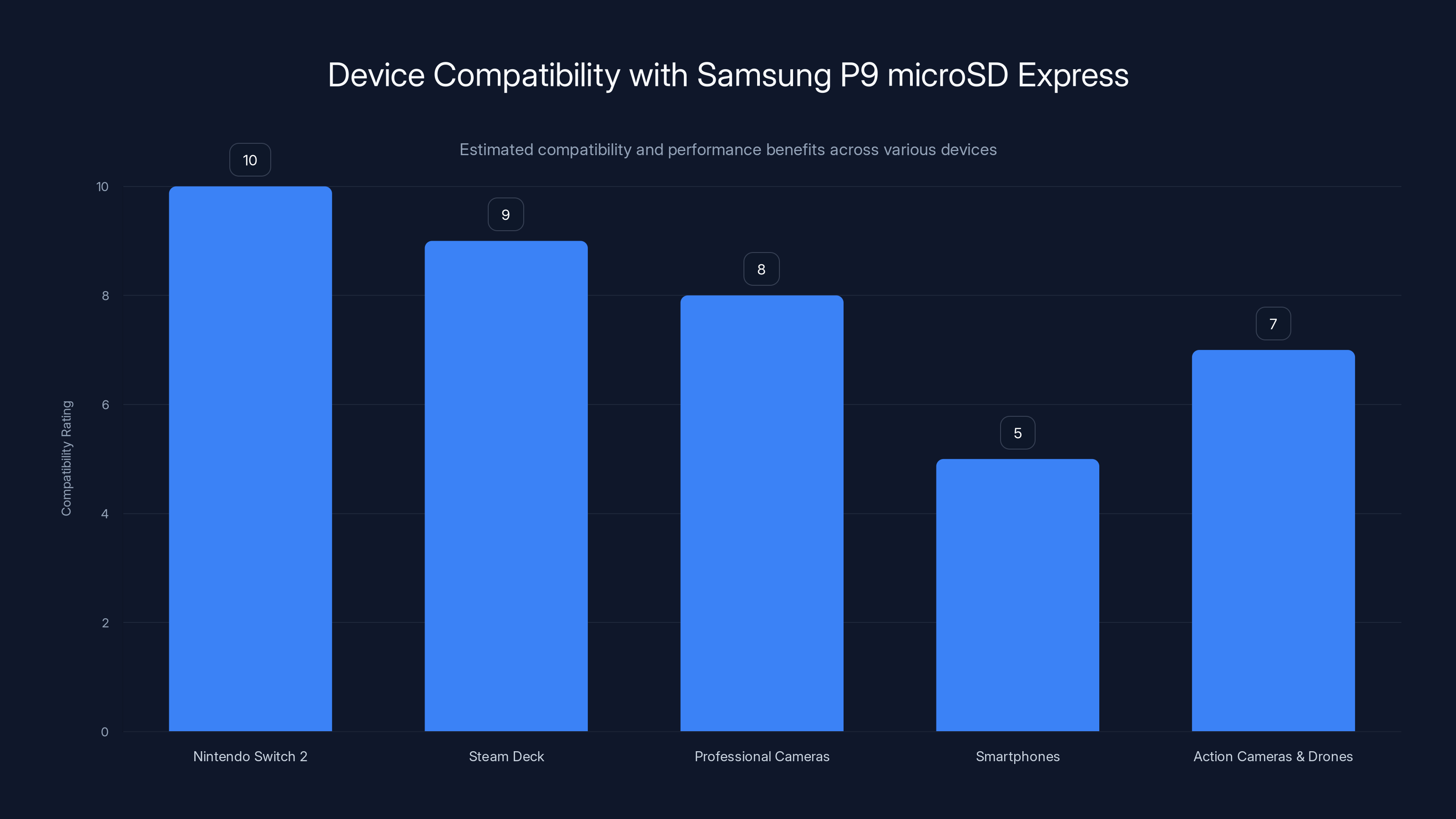 Device Compatibility with Samsung P9 microSD Express