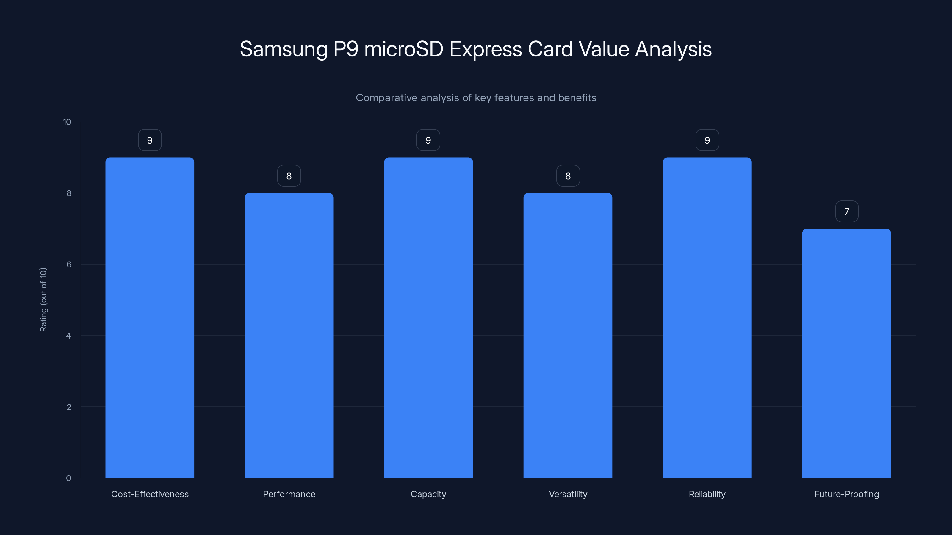 Samsung P9 microSD Express Card Value Analysis