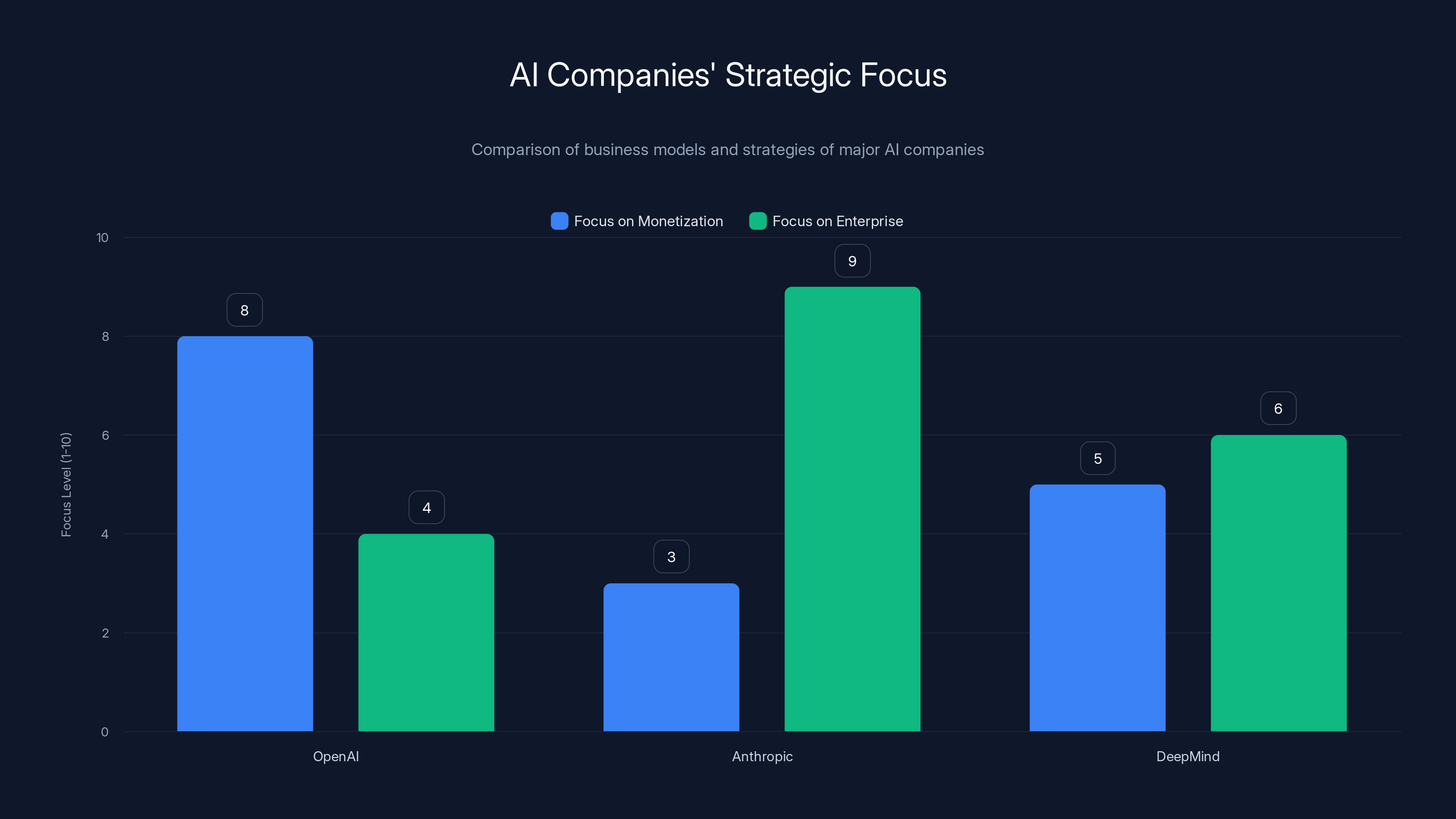 AI Companies' Strategic Focus