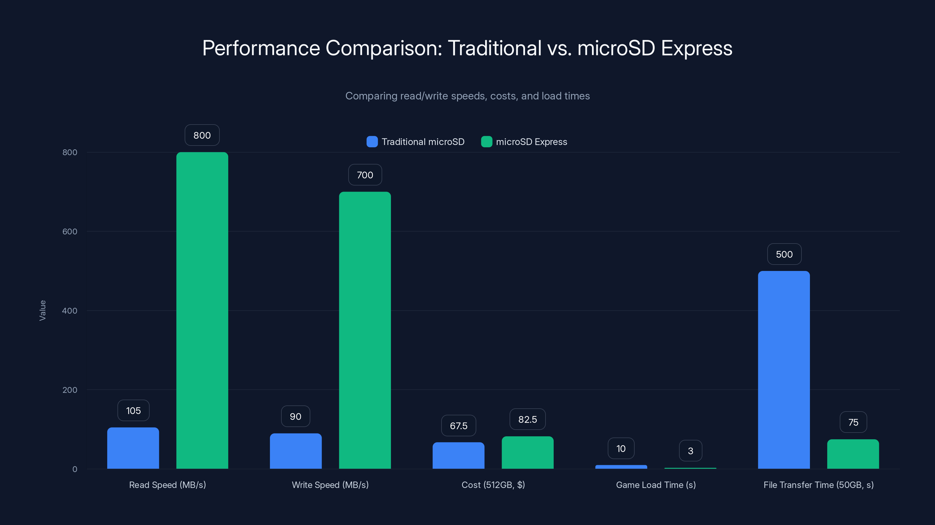 Performance Comparison: Traditional vs. microSD Express