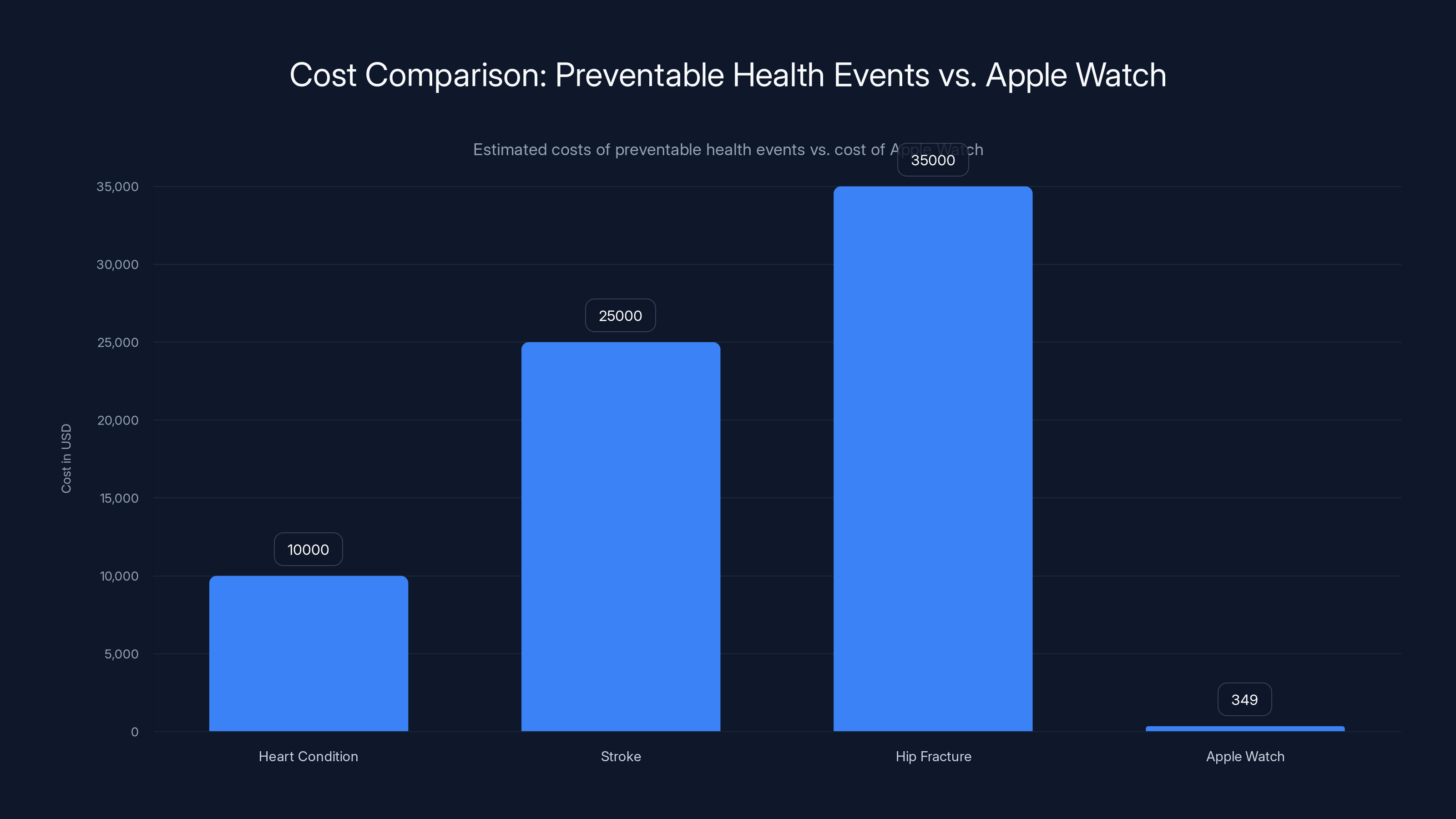 Cost Comparison: Preventable Health Events vs. Apple Watch