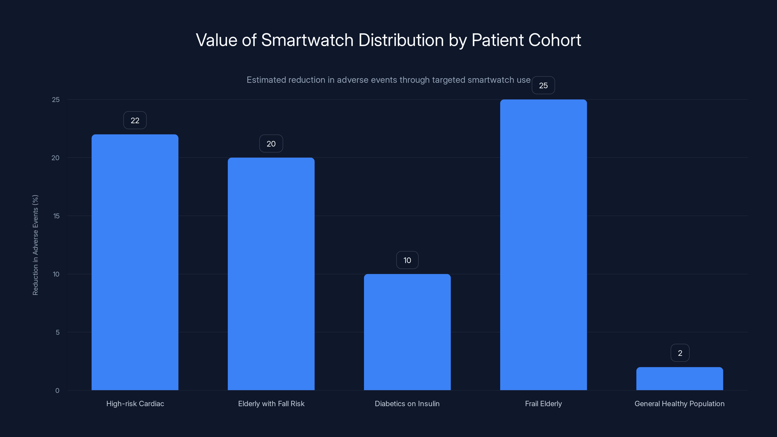 Value of Smartwatch Distribution by Patient Cohort