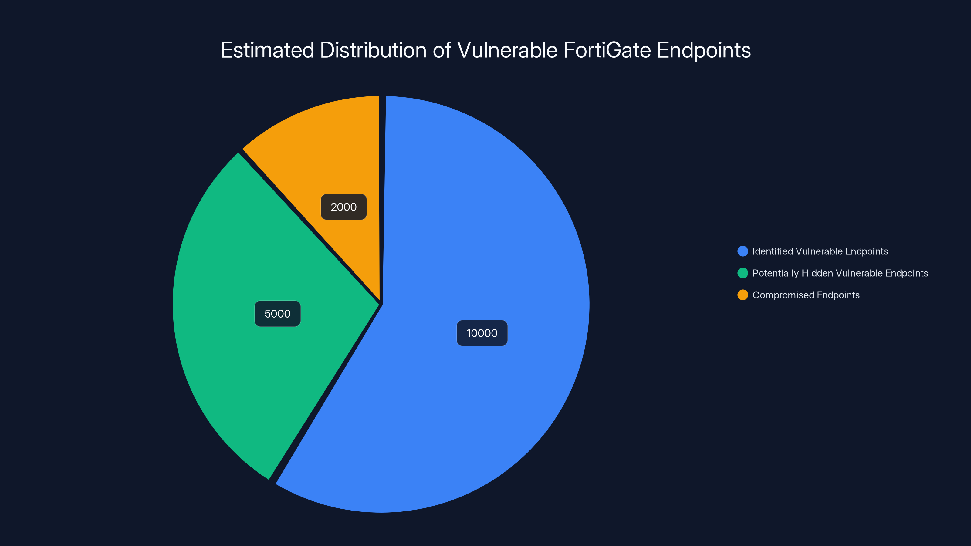 Estimated Distribution of Vulnerable FortiGate Endpoints