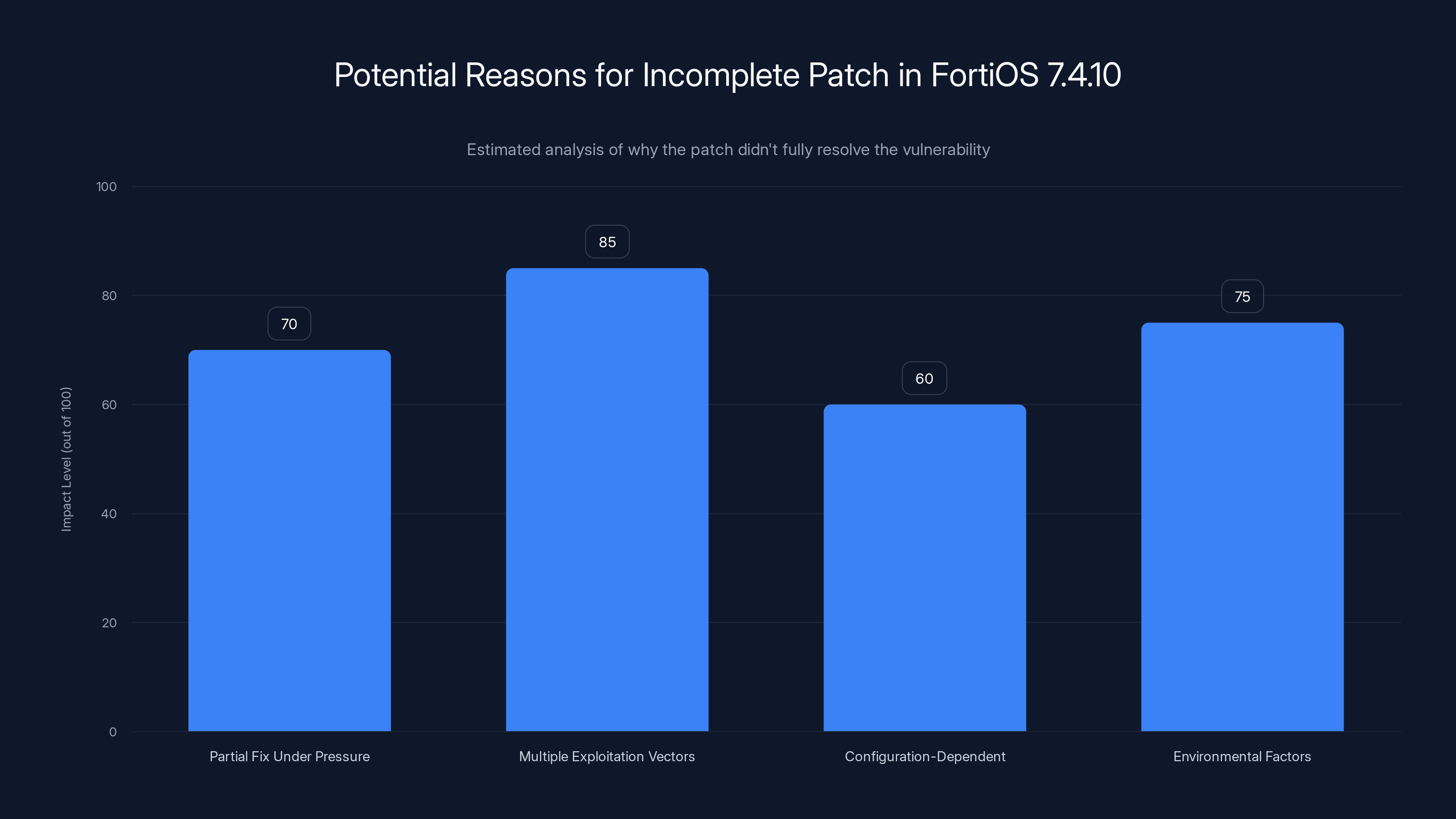 Potential Reasons for Incomplete Patch in FortiOS 7.4.10