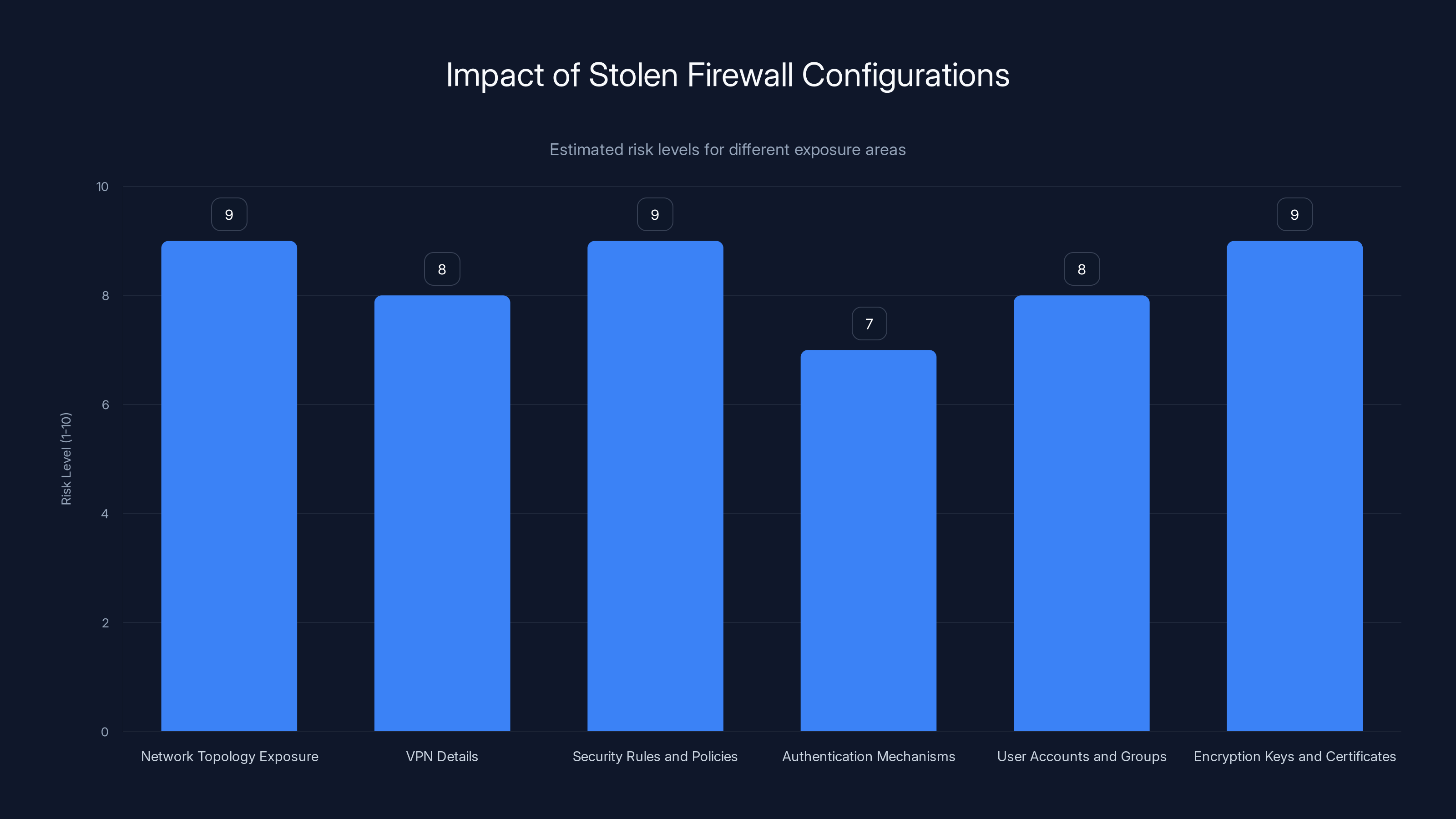 Impact of Stolen Firewall Configurations