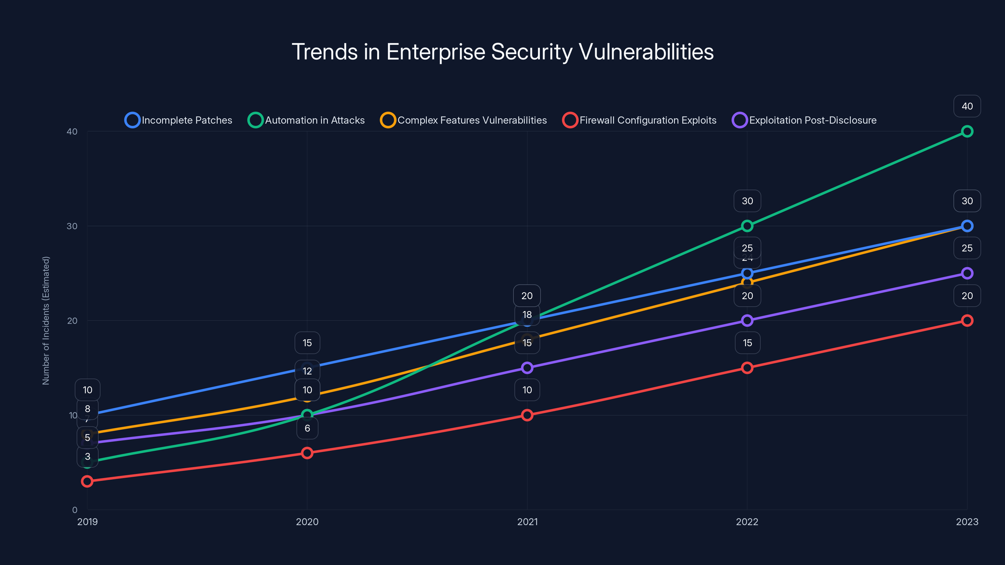 Trends in Enterprise Security Vulnerabilities