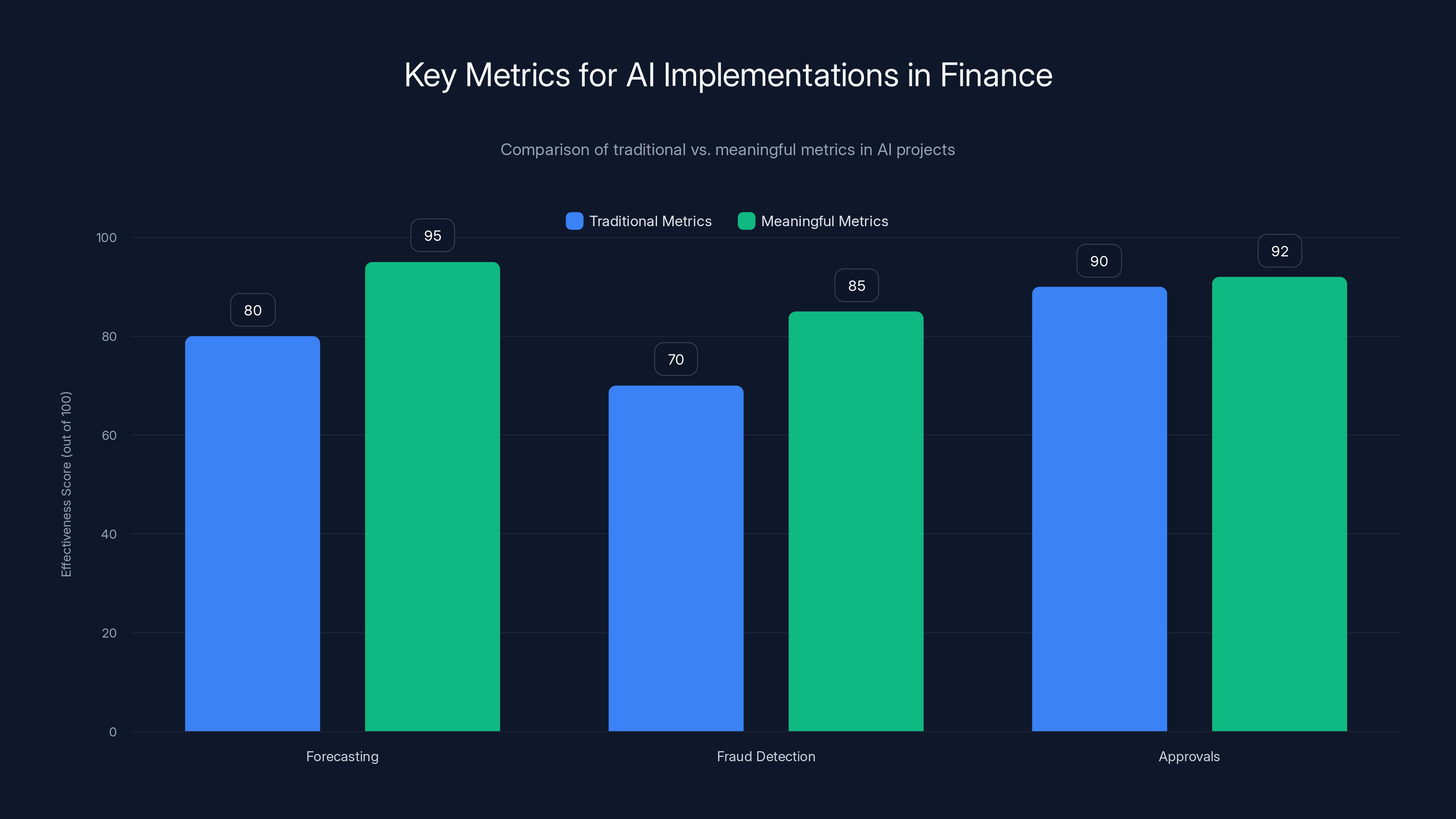 Key Metrics for AI Implementations in Finance