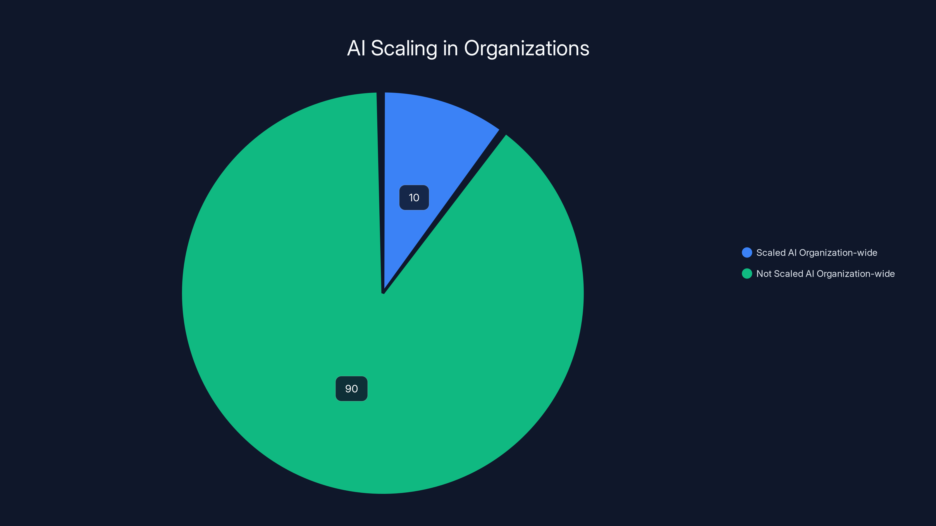 AI Scaling in Organizations