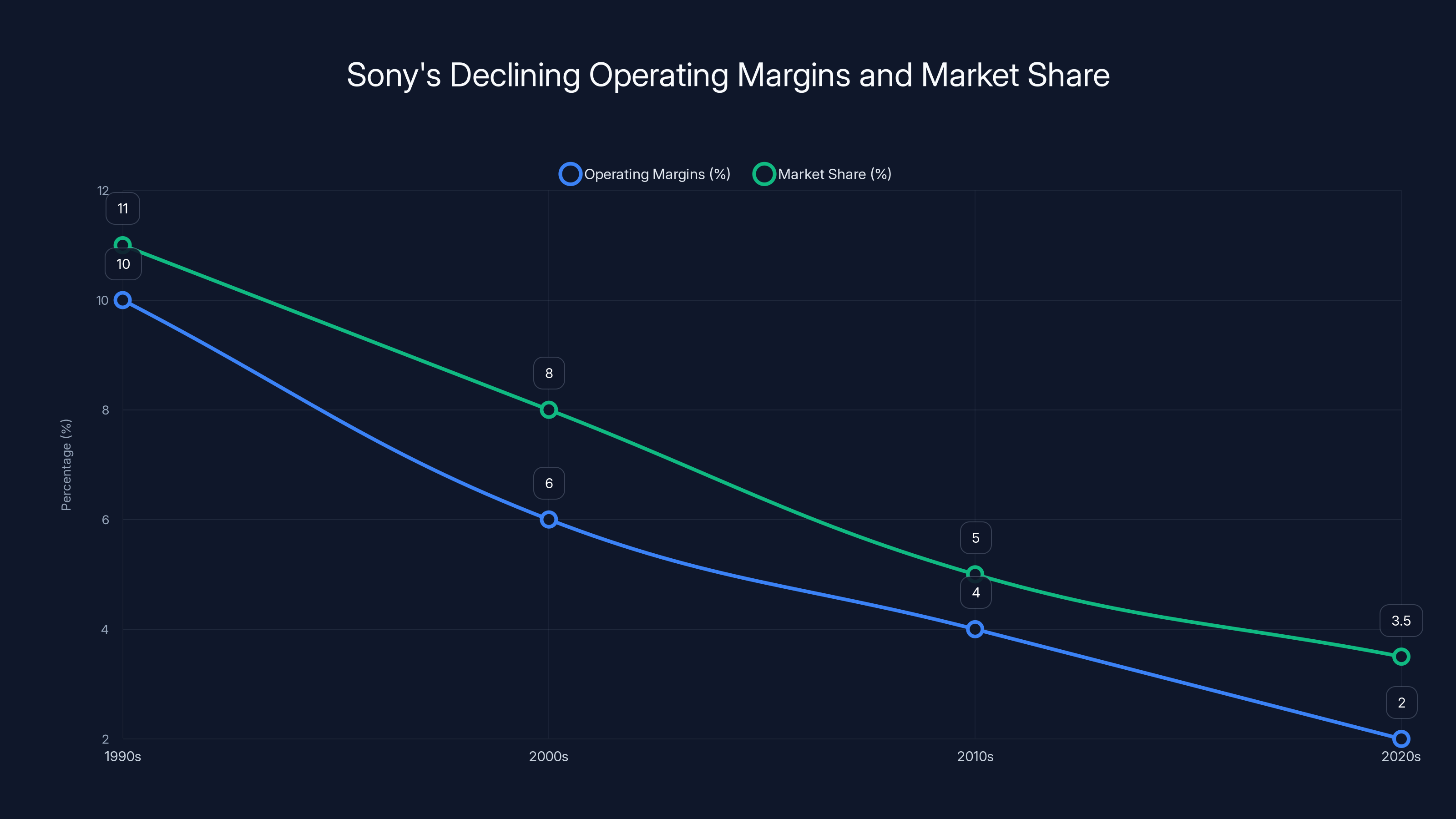 Sony's Declining Operating Margins and Market Share