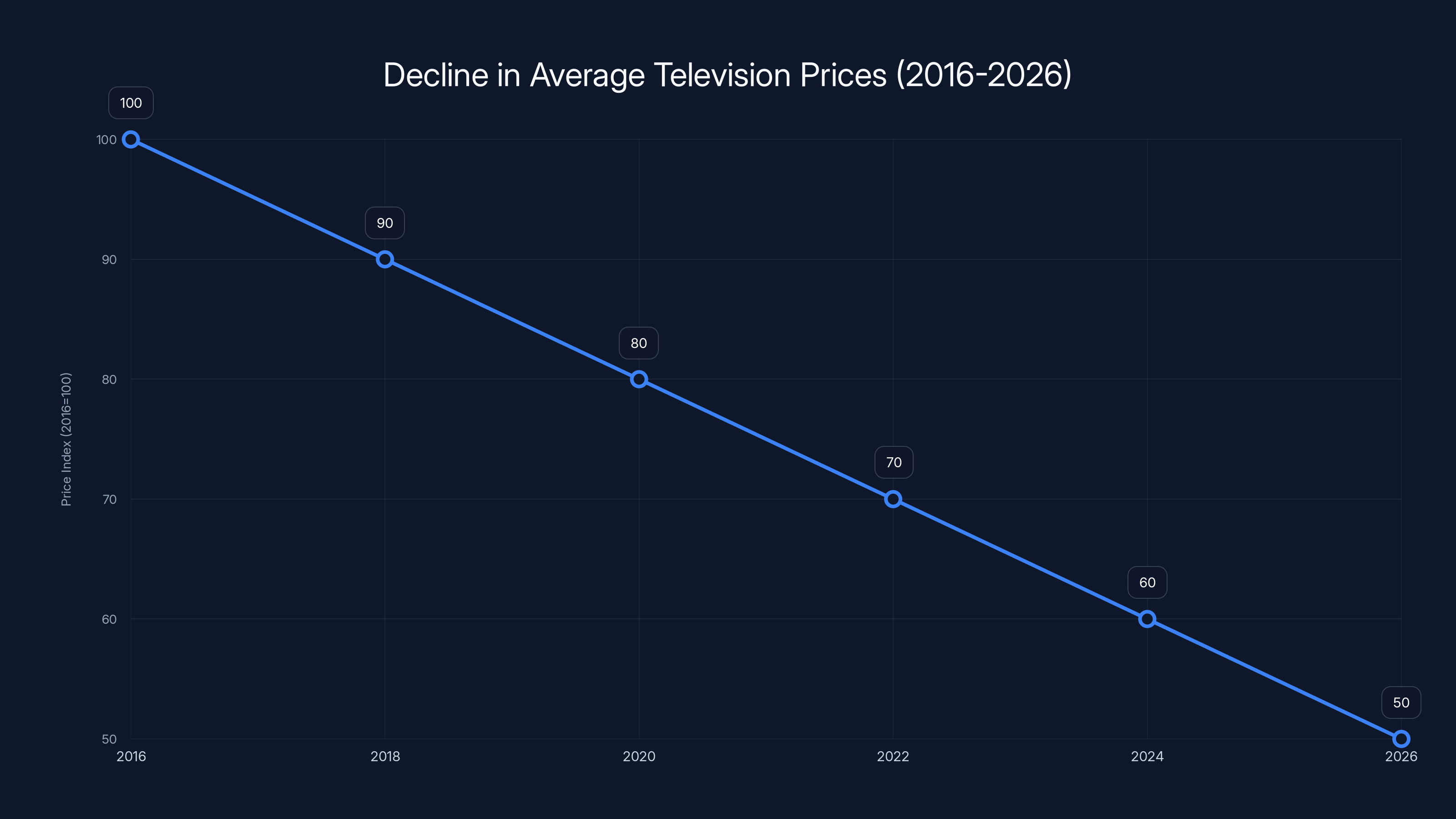 Decline in Average Television Prices (2016-2026)