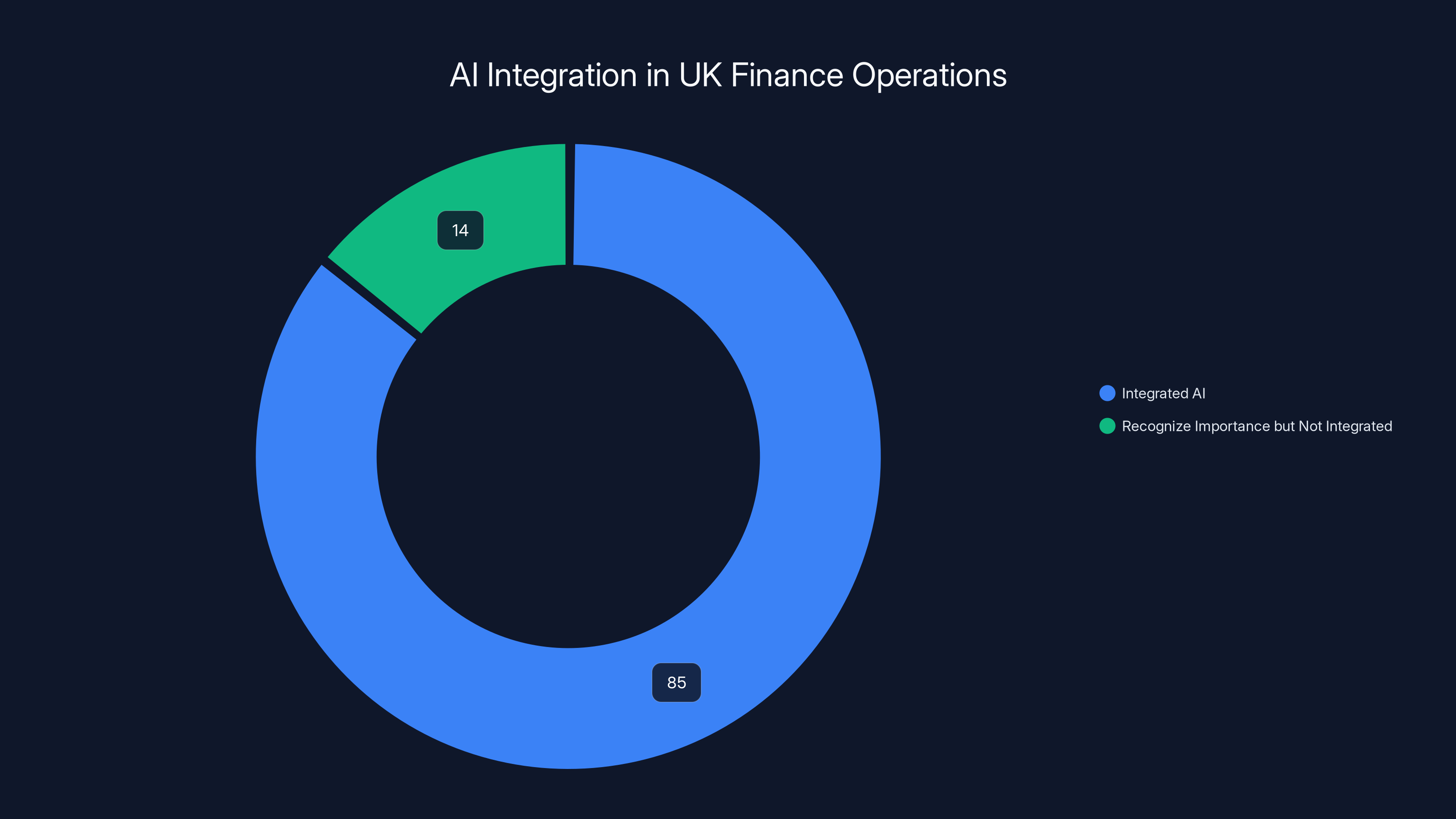 AI Integration in UK Finance Operations