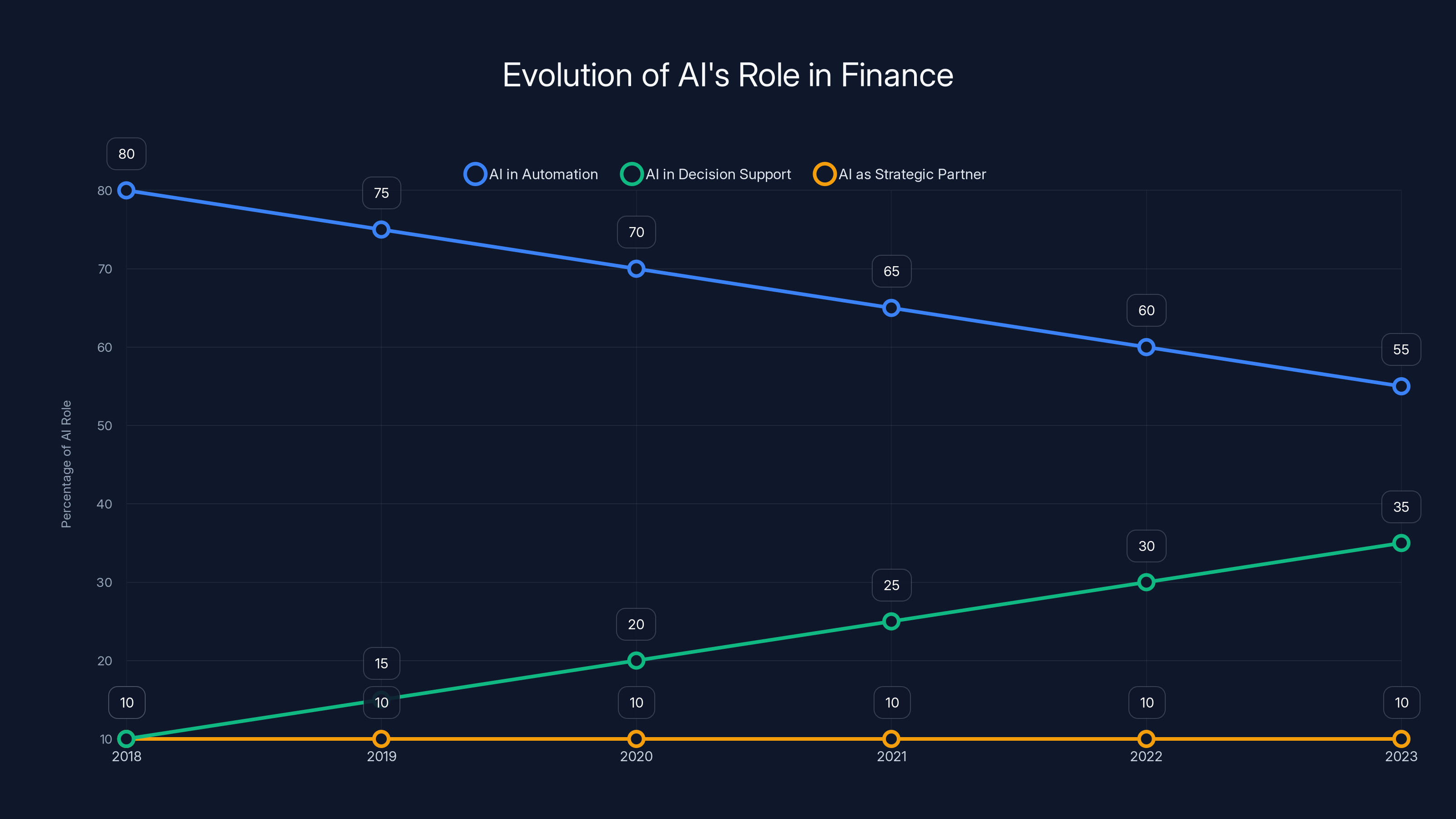 Evolution of AI's Role in Finance