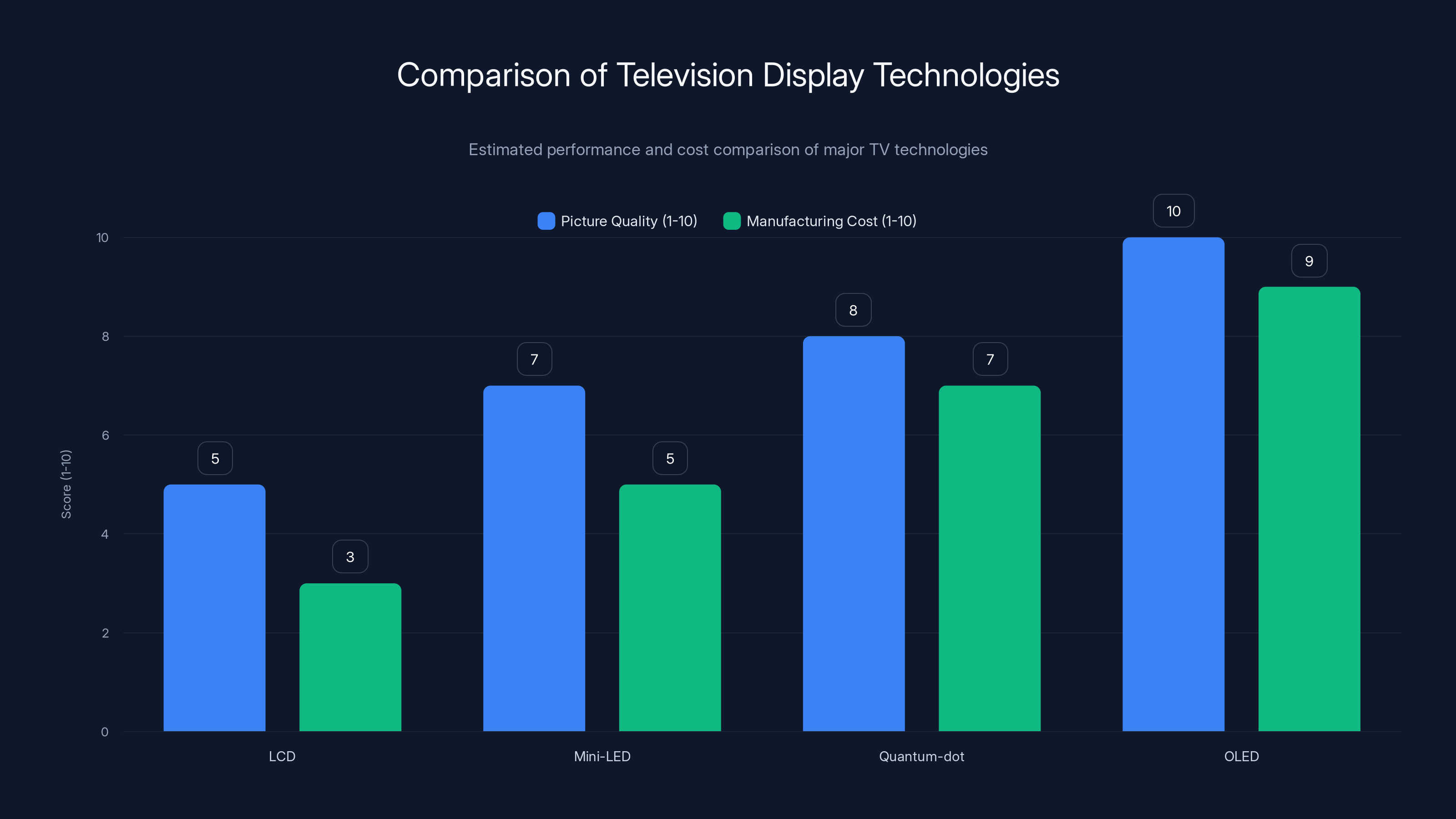 Comparison of Television Display Technologies