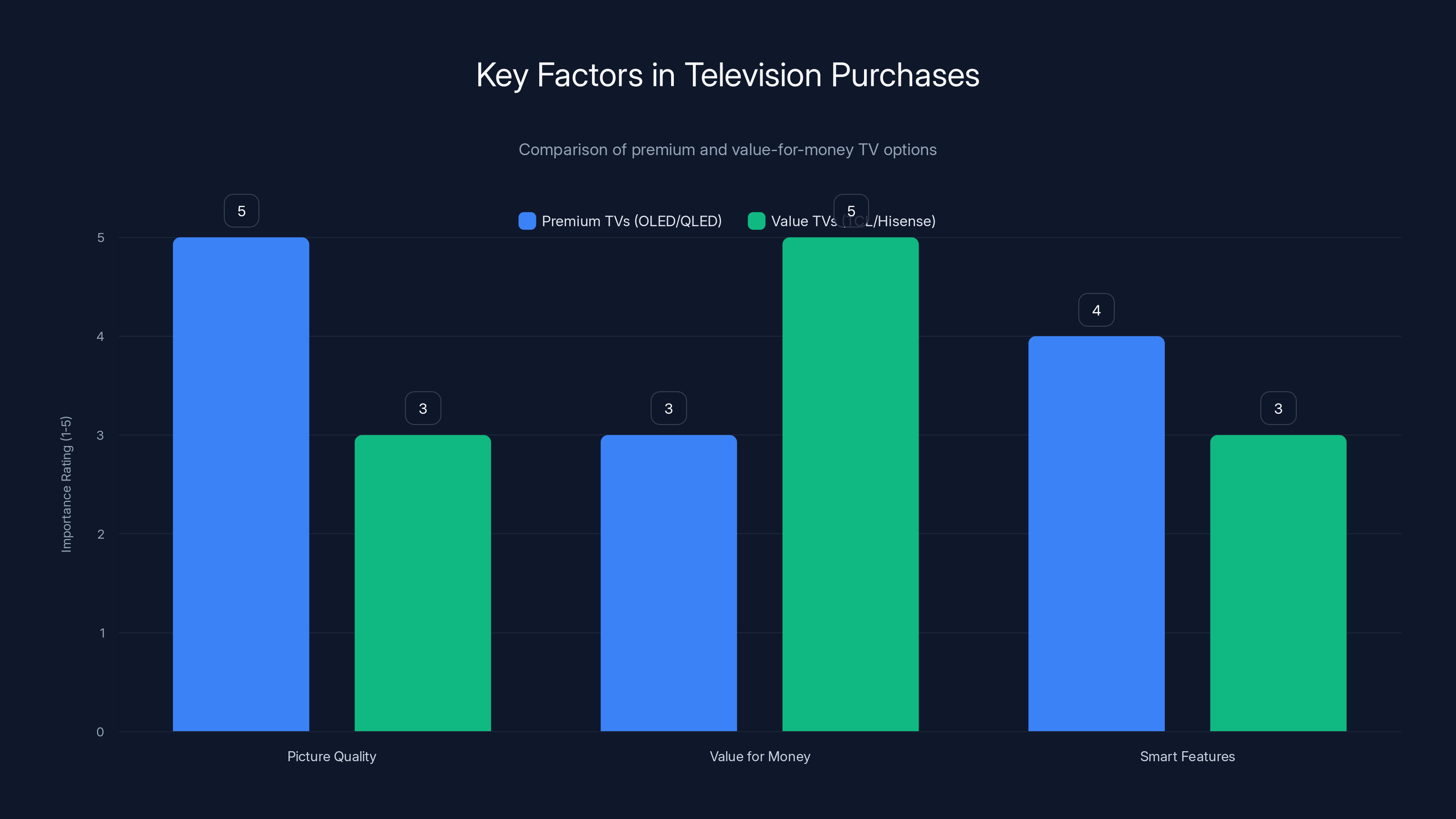 Key Factors in Television Purchases