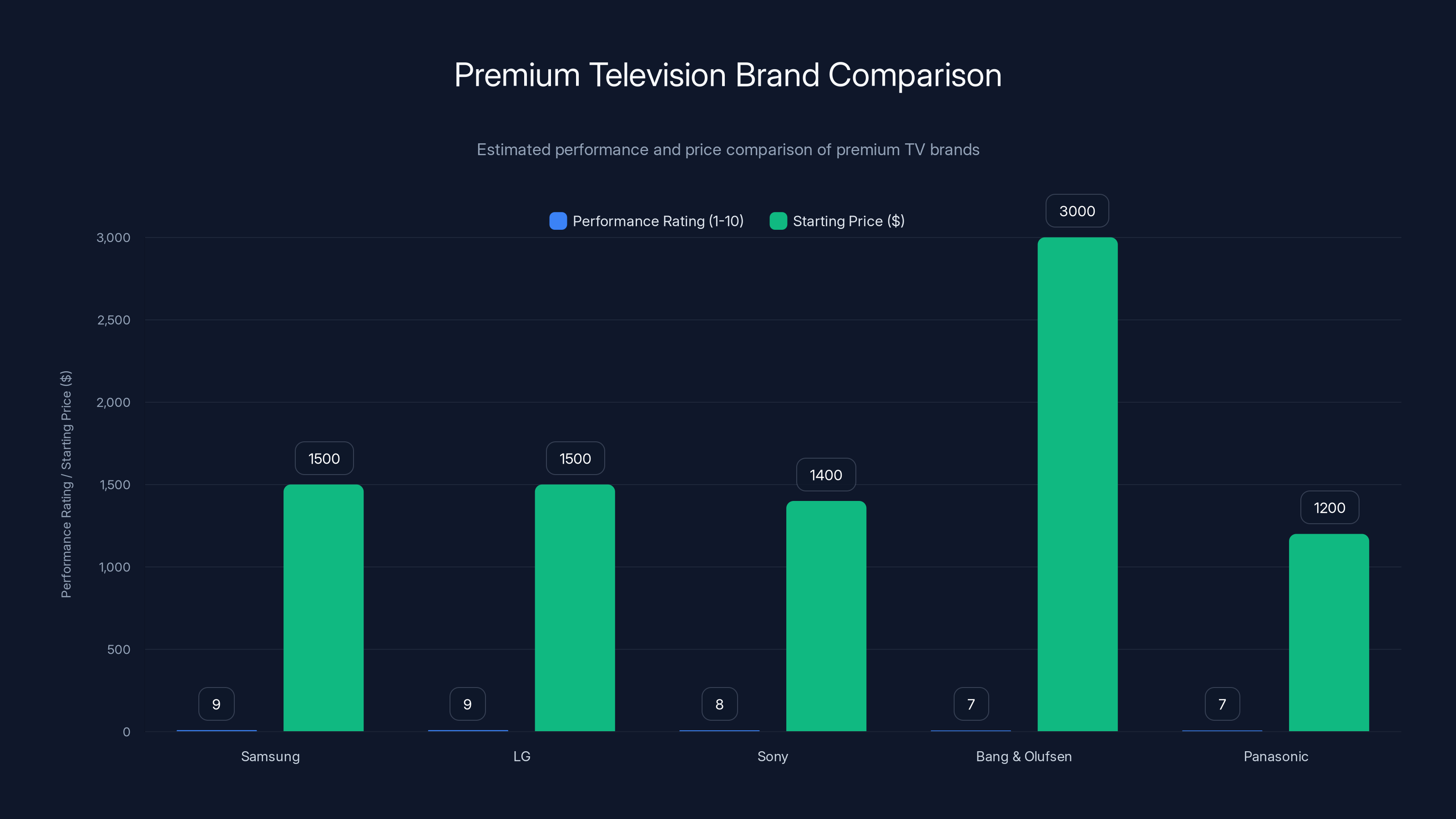 Premium Television Brand Comparison