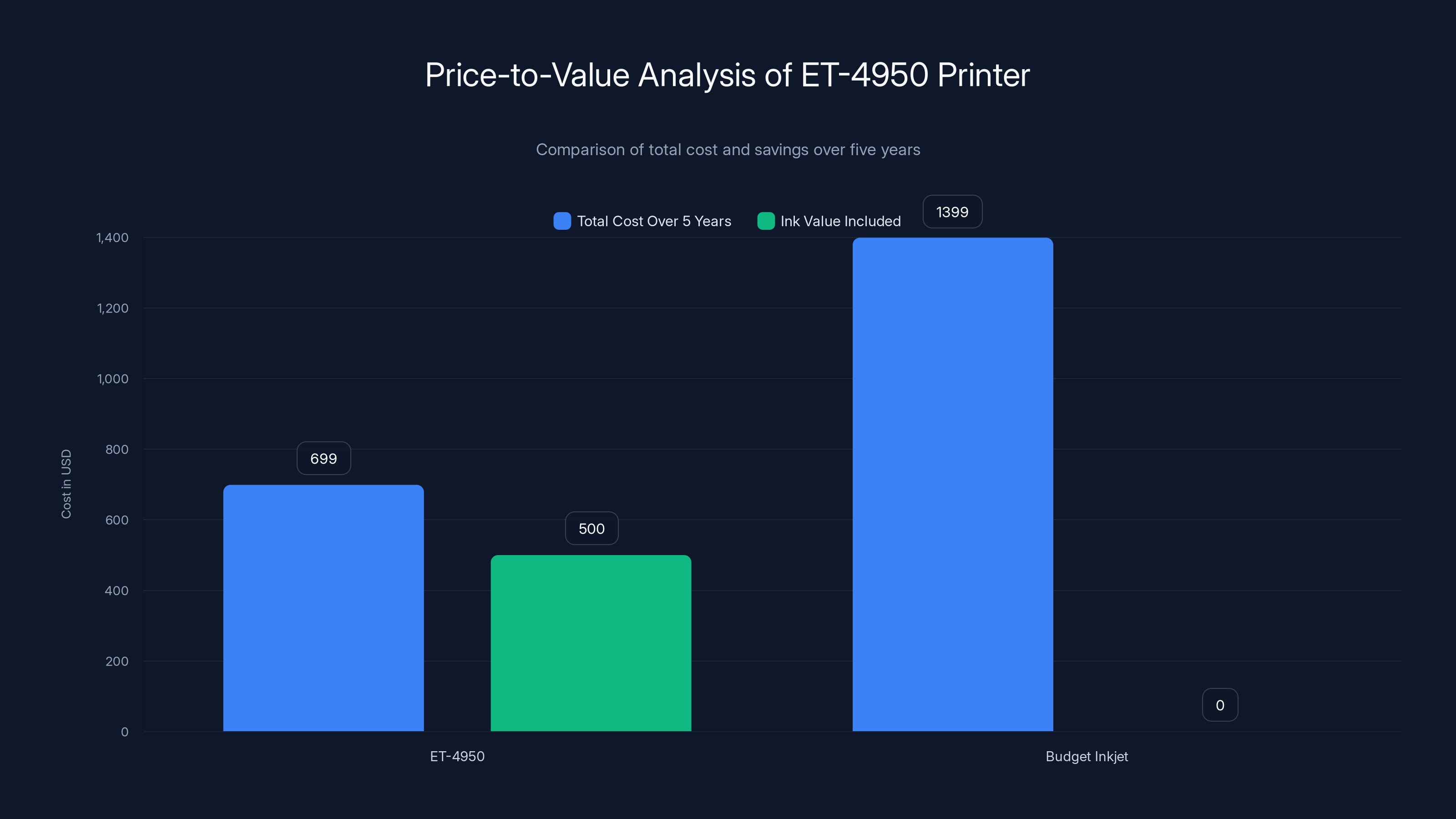 Price-to-Value Analysis of ET-4950 Printer