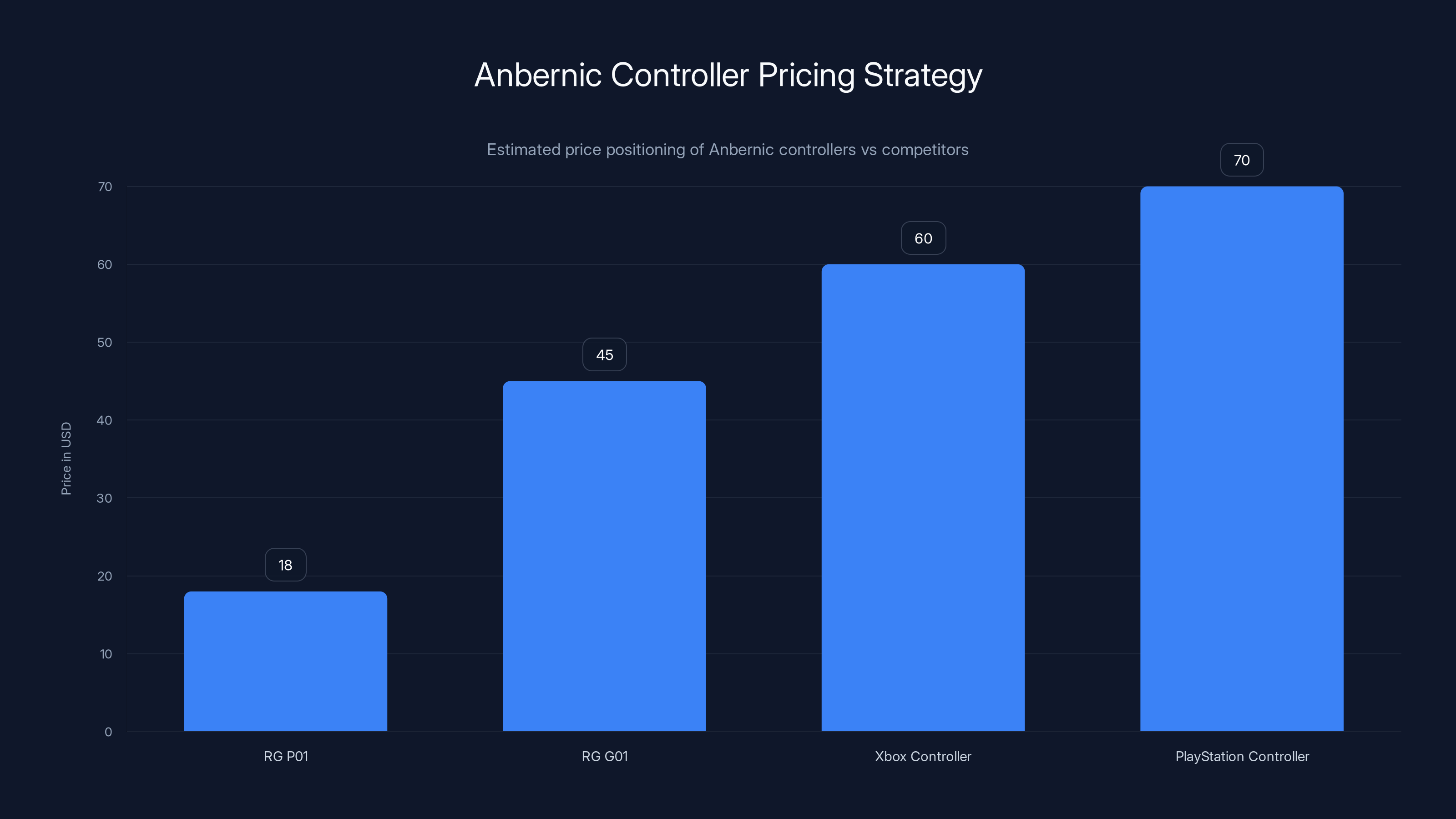 Anbernic Controller Pricing Strategy