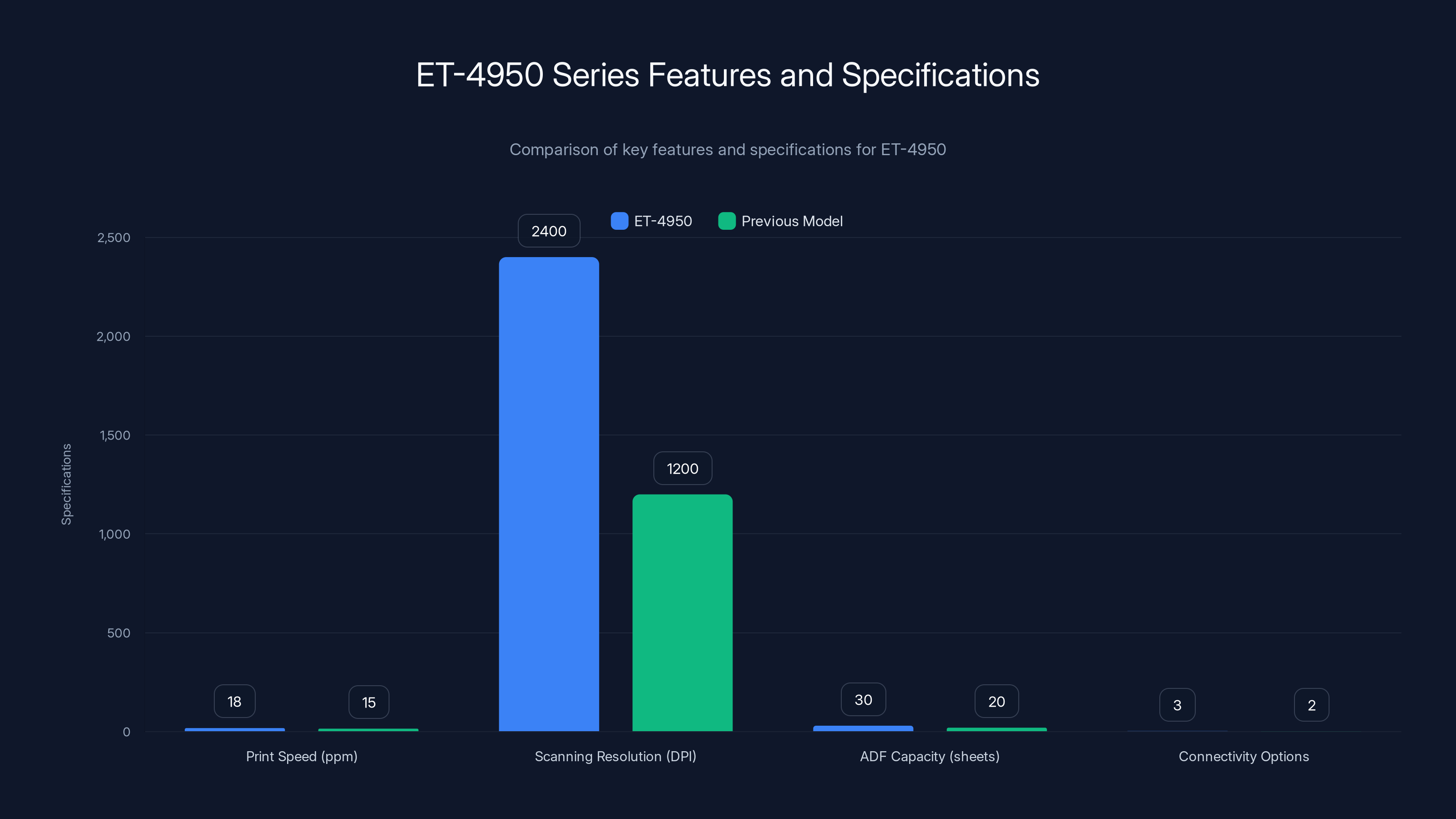 ET-4950 Series Features and Specifications