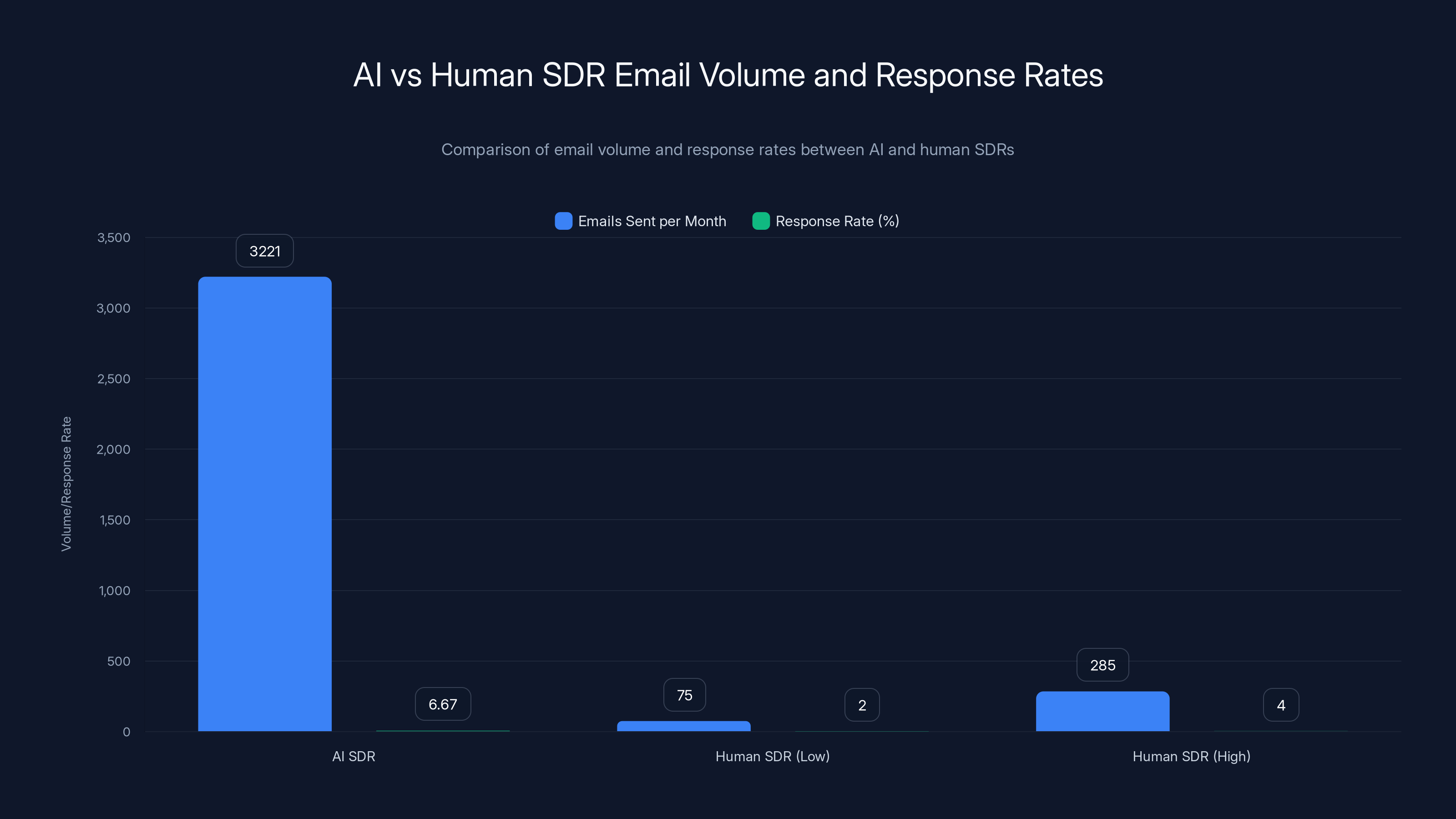 AI vs Human SDR Email Volume and Response Rates