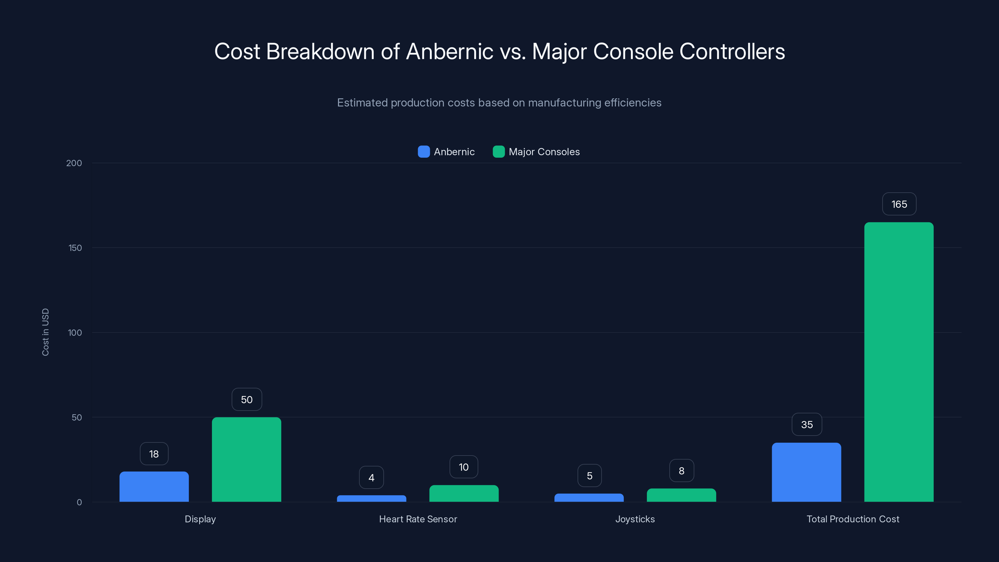 Cost Breakdown of Anbernic vs. Major Console Controllers