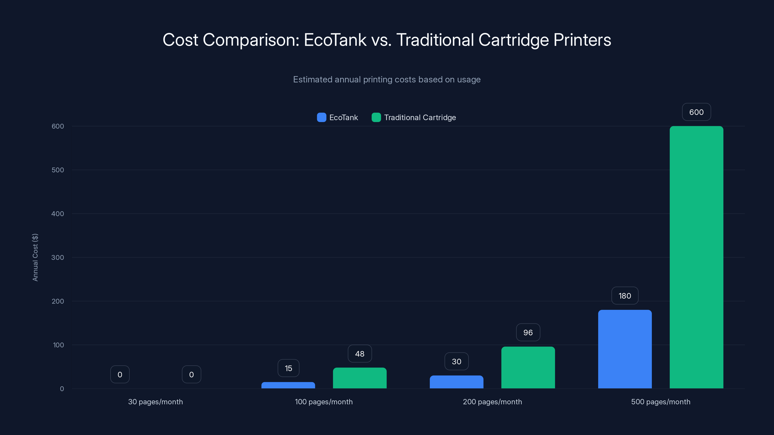 Cost Comparison: EcoTank vs. Traditional Cartridge Printers