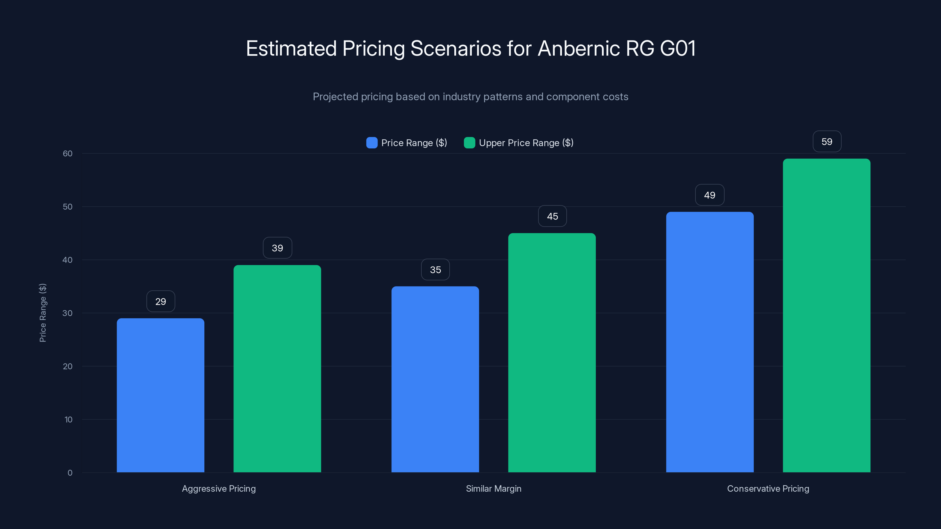Estimated Pricing Scenarios for Anbernic RG G01