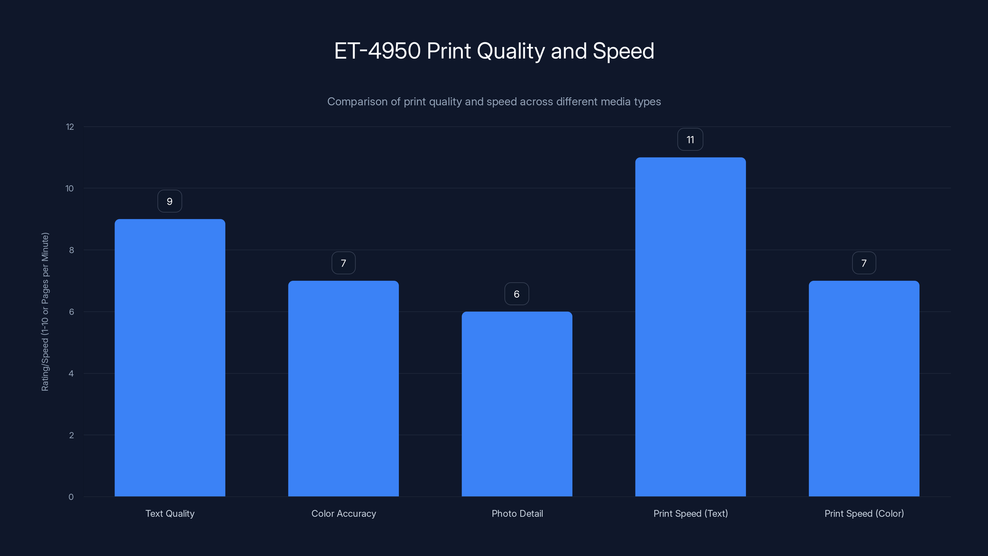 ET-4950 Print Quality and Speed