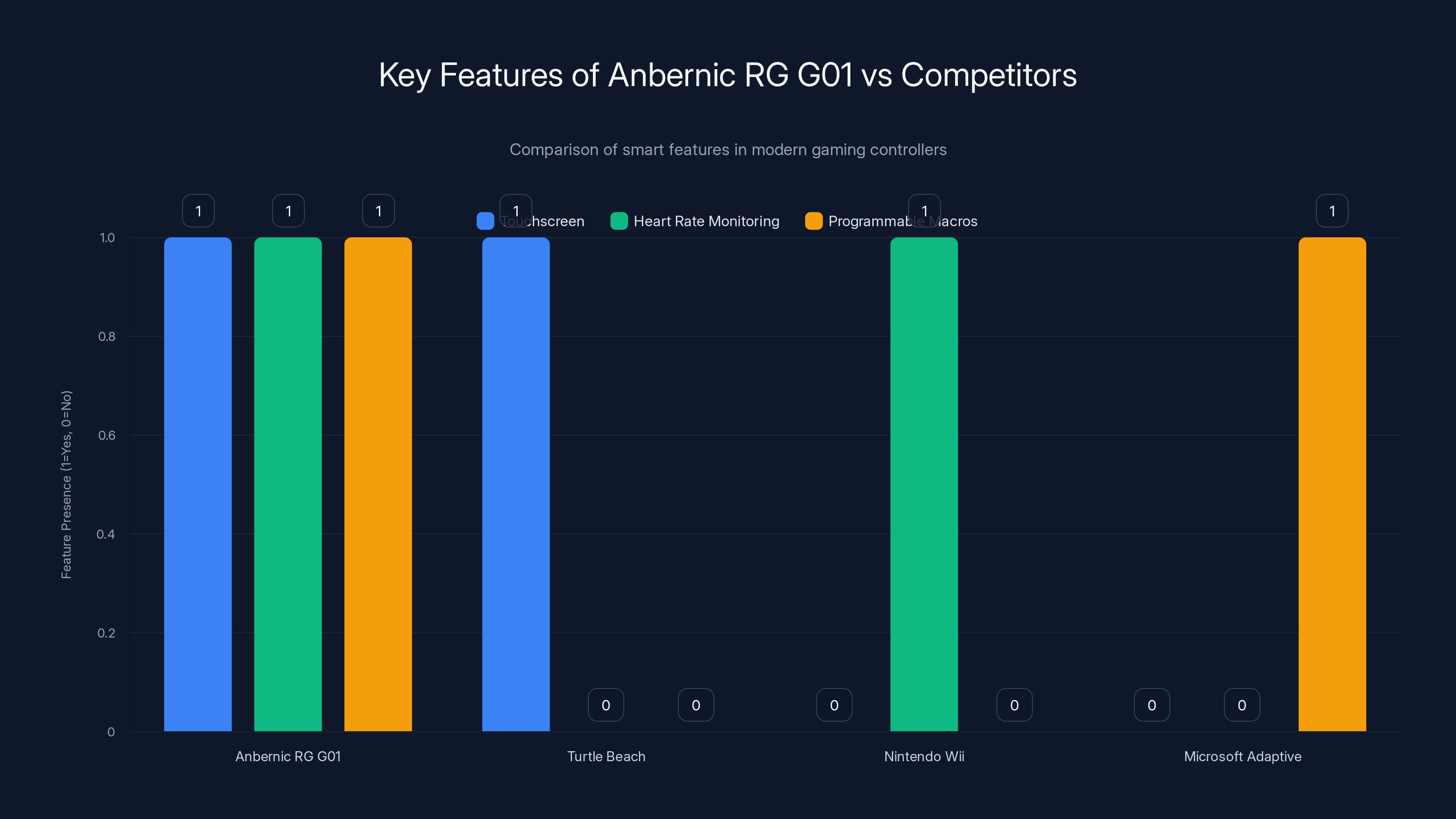 Key Features of Anbernic RG G01 vs Competitors