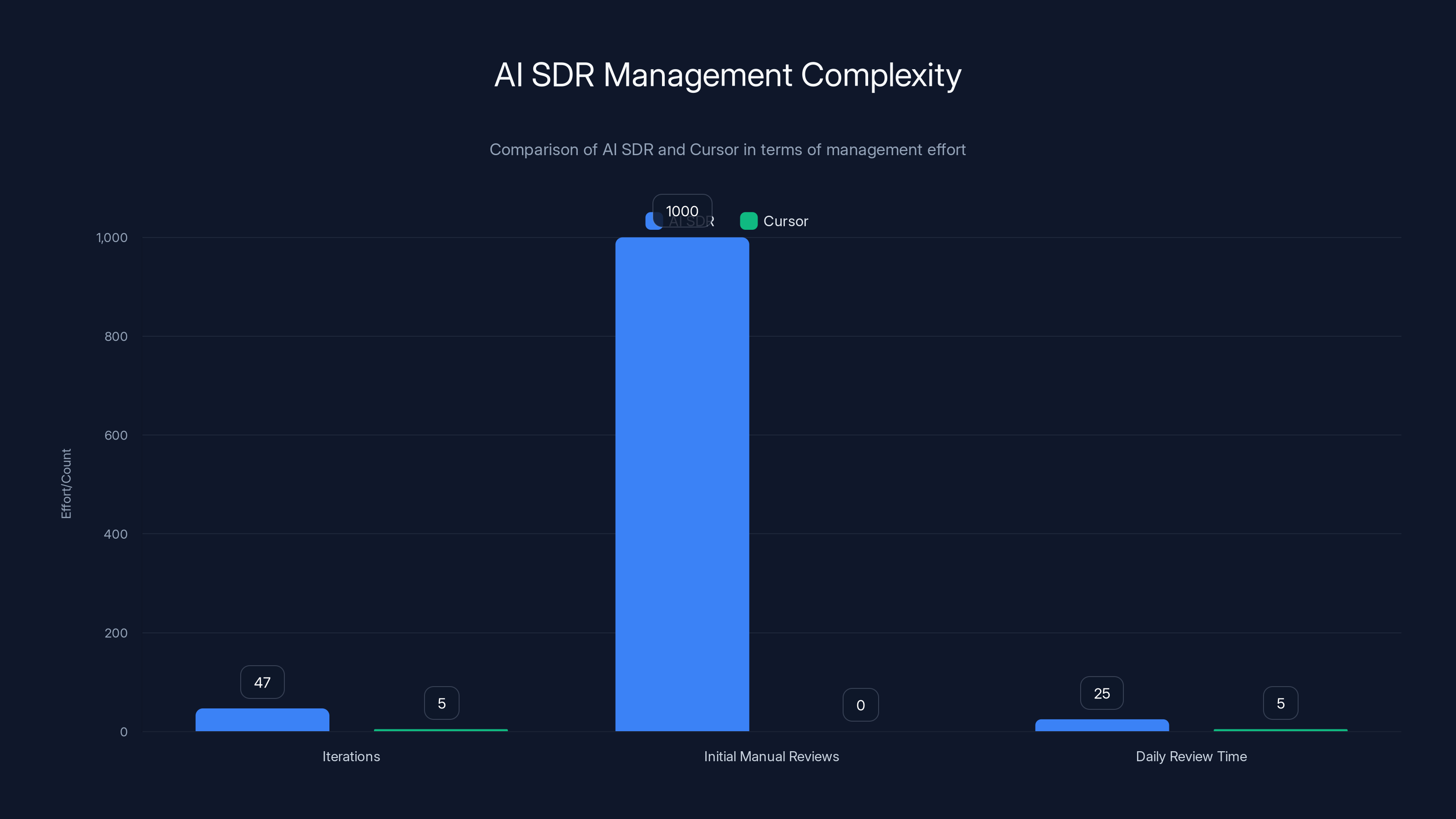 AI SDR Management Complexity